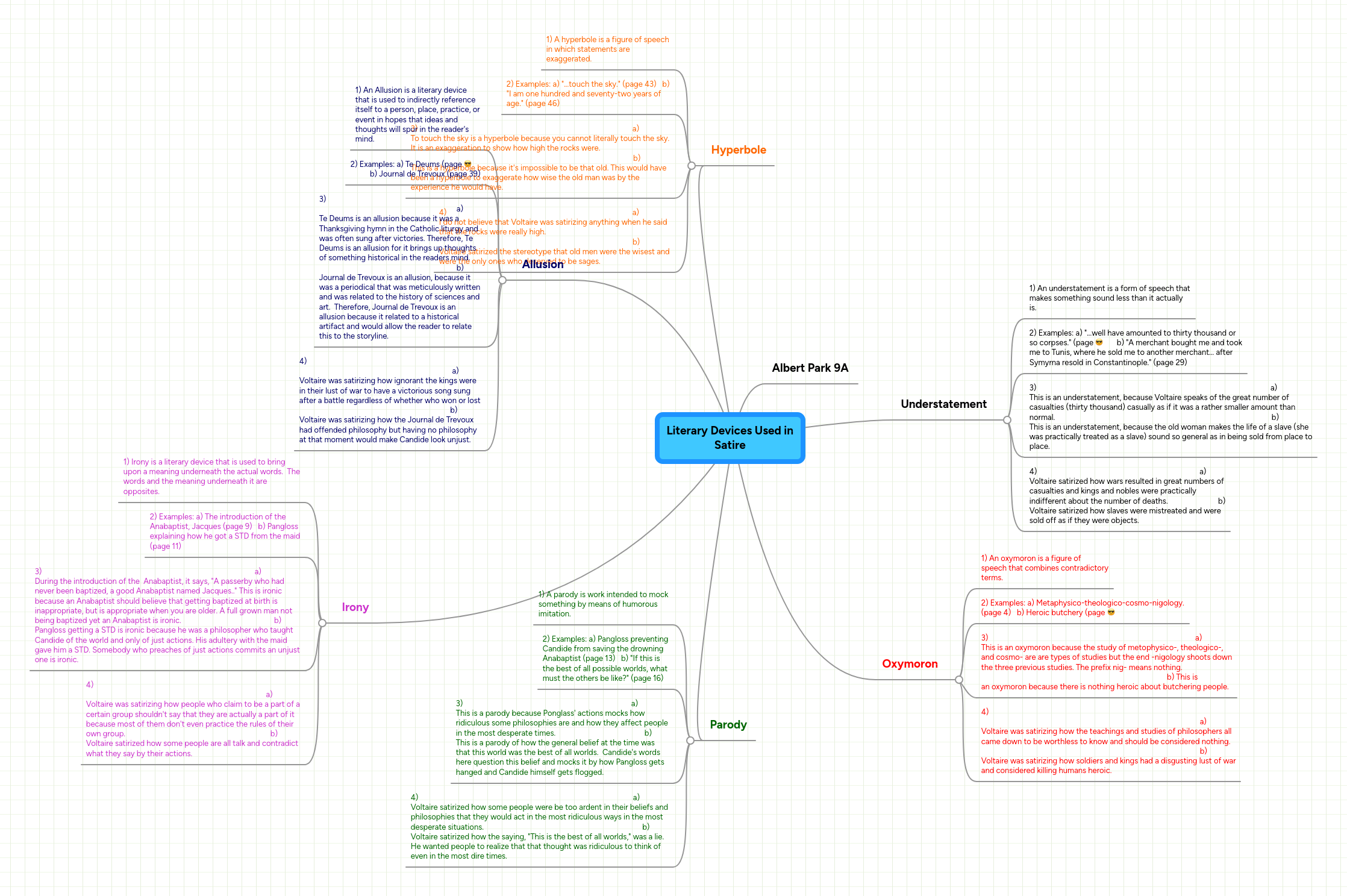 Literary Devices Used in Satire MindMeister Mind Map
