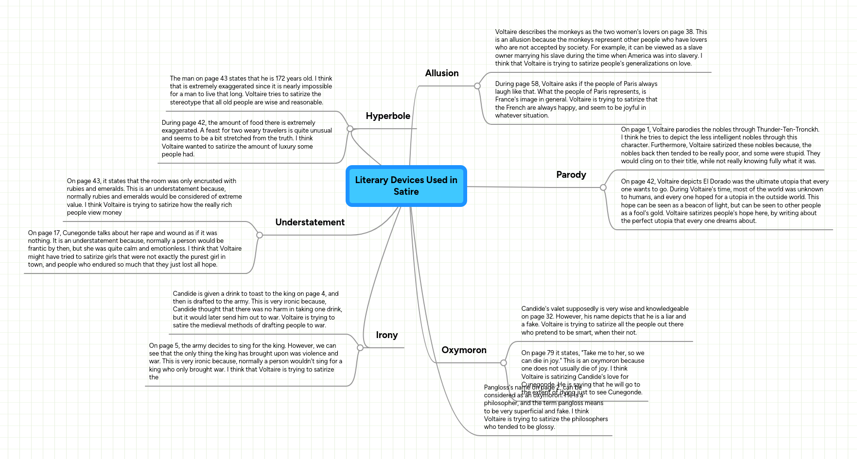 Literary Devices Used in Satire MindMeister Mind Map