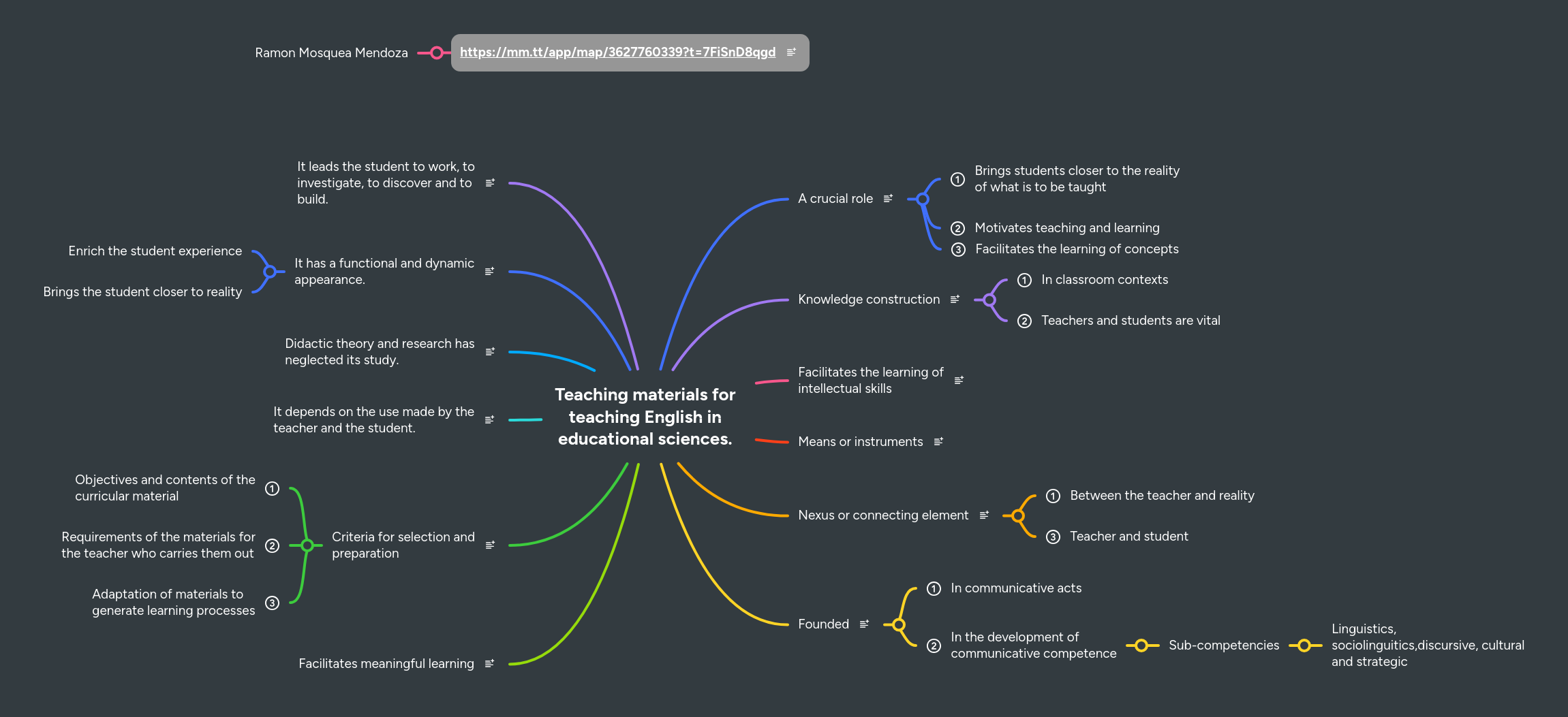 Teaching materials for teaching English in educat... | MindMeister Mind map