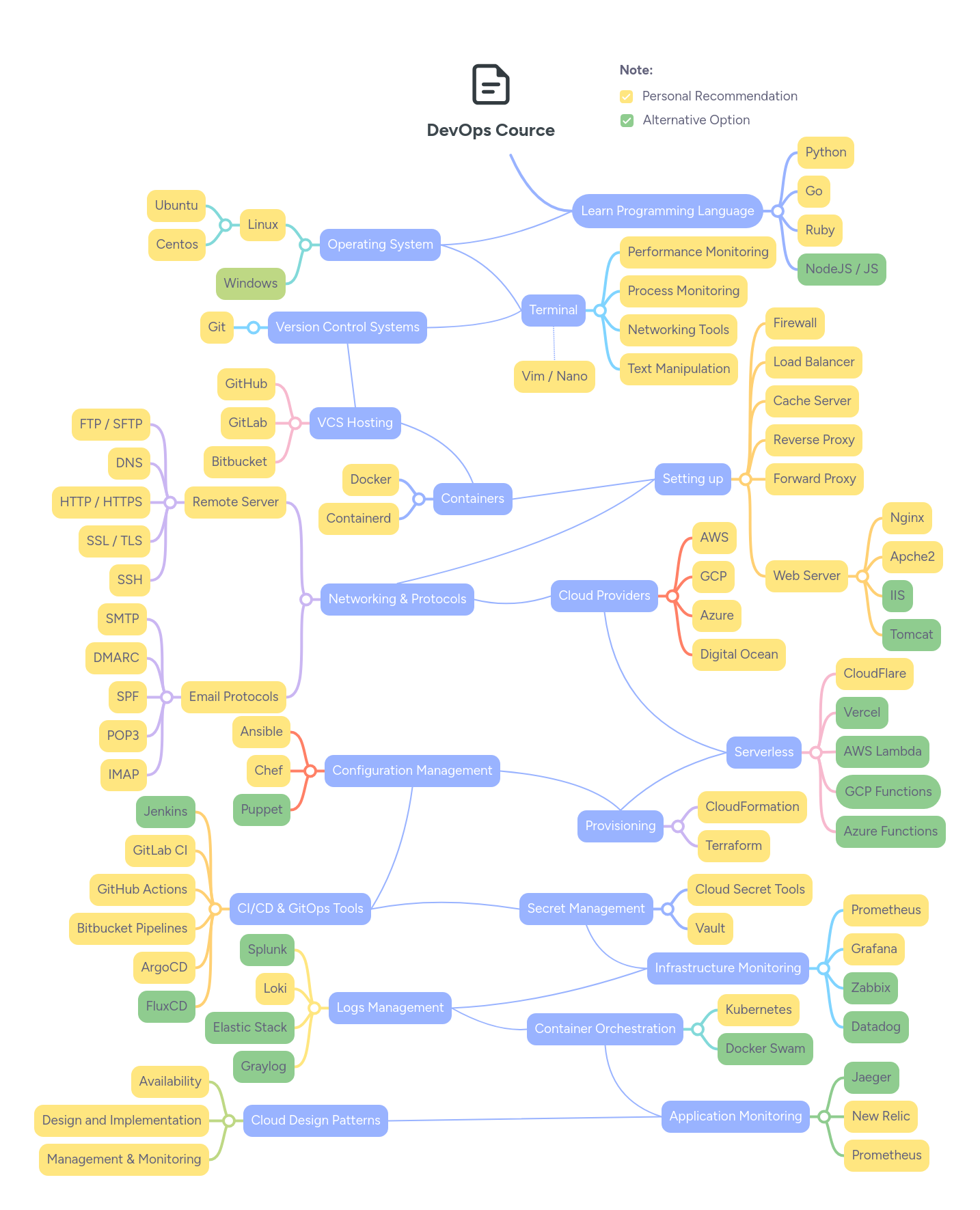 DevOps Cource | MindMeister Mind map