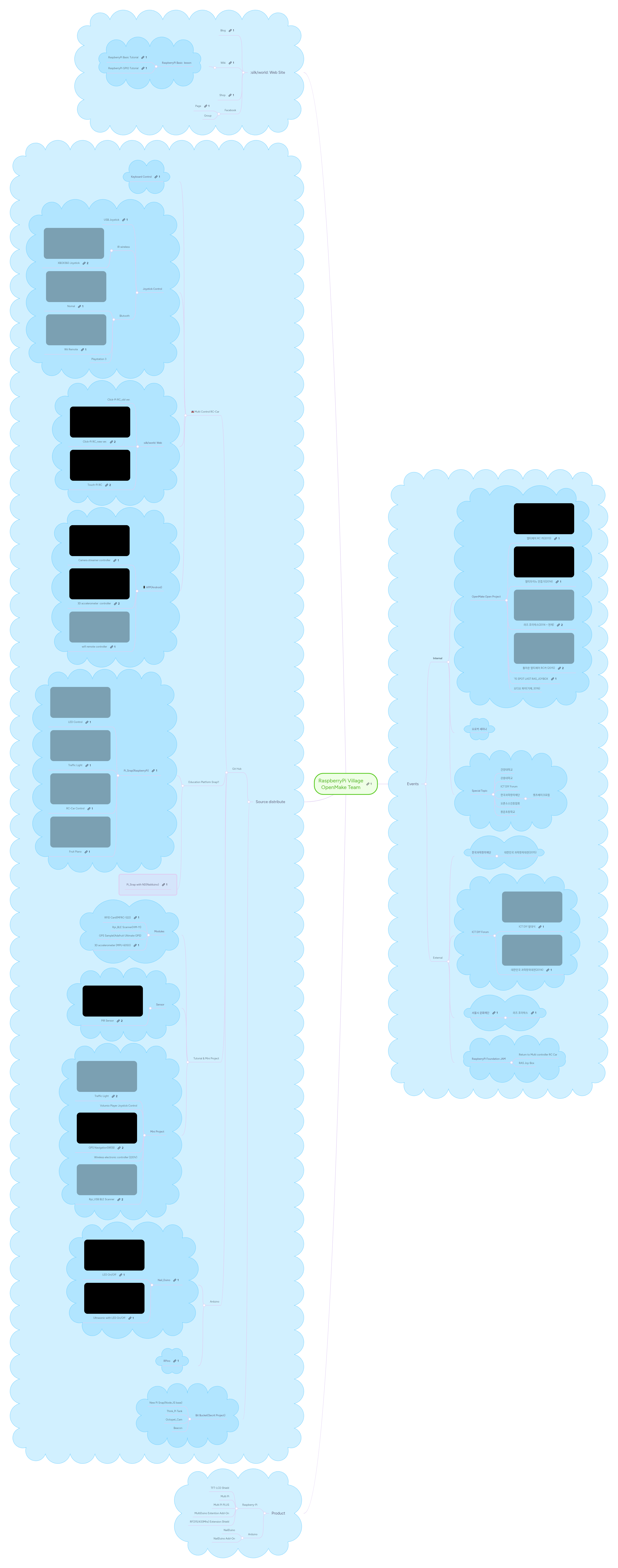 RaspberryPi Village OpenMake Team | MindMeister Mind map