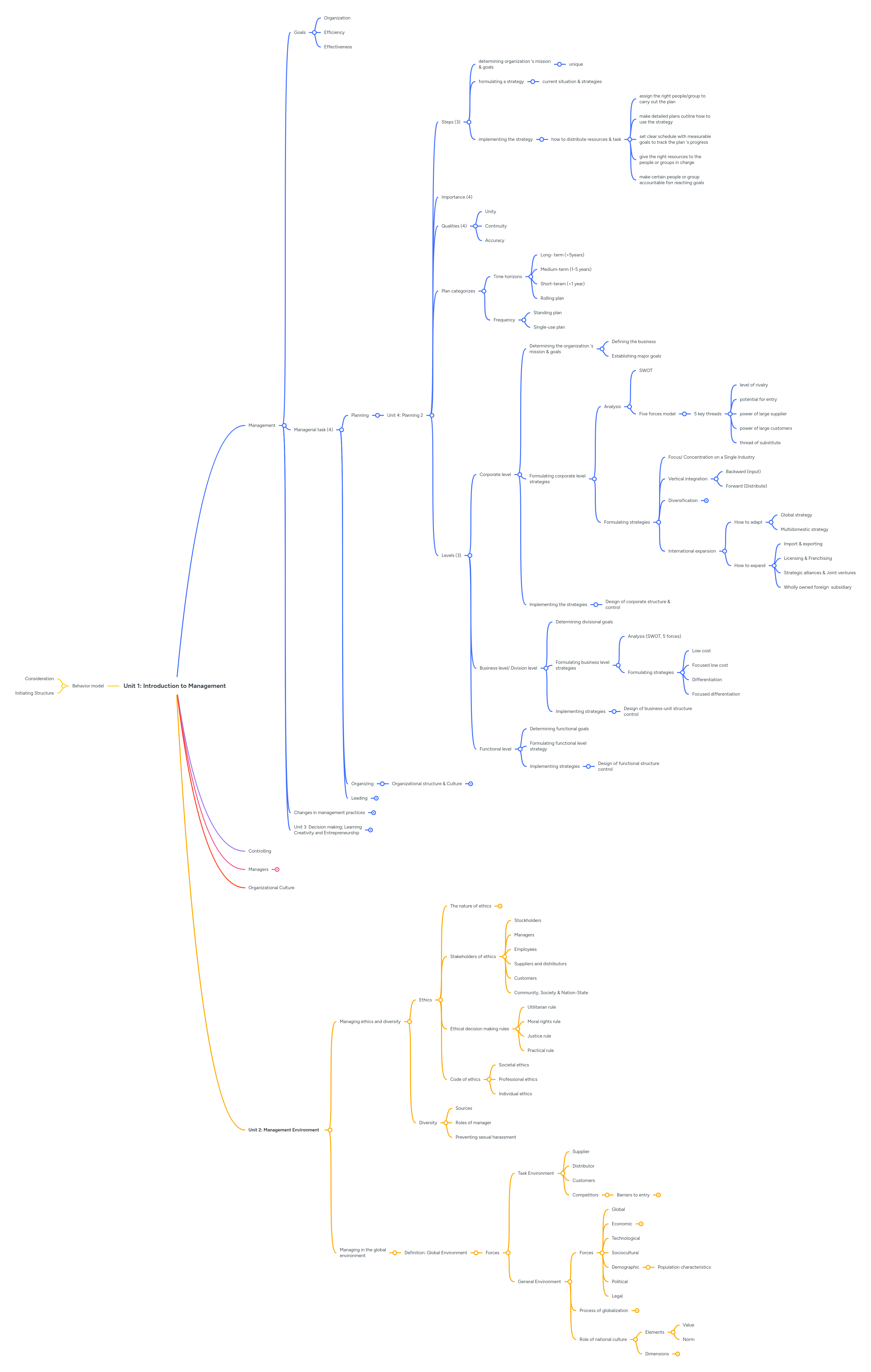 Unit 1: Introduction to Management | MindMeister Mind map