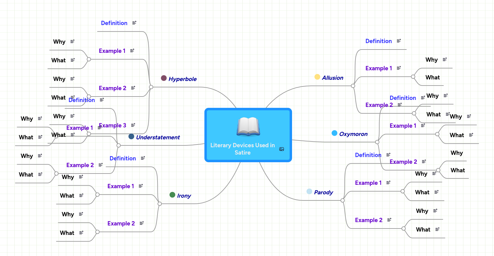 Literary Devices Used in Satire MindMeister Mind Map