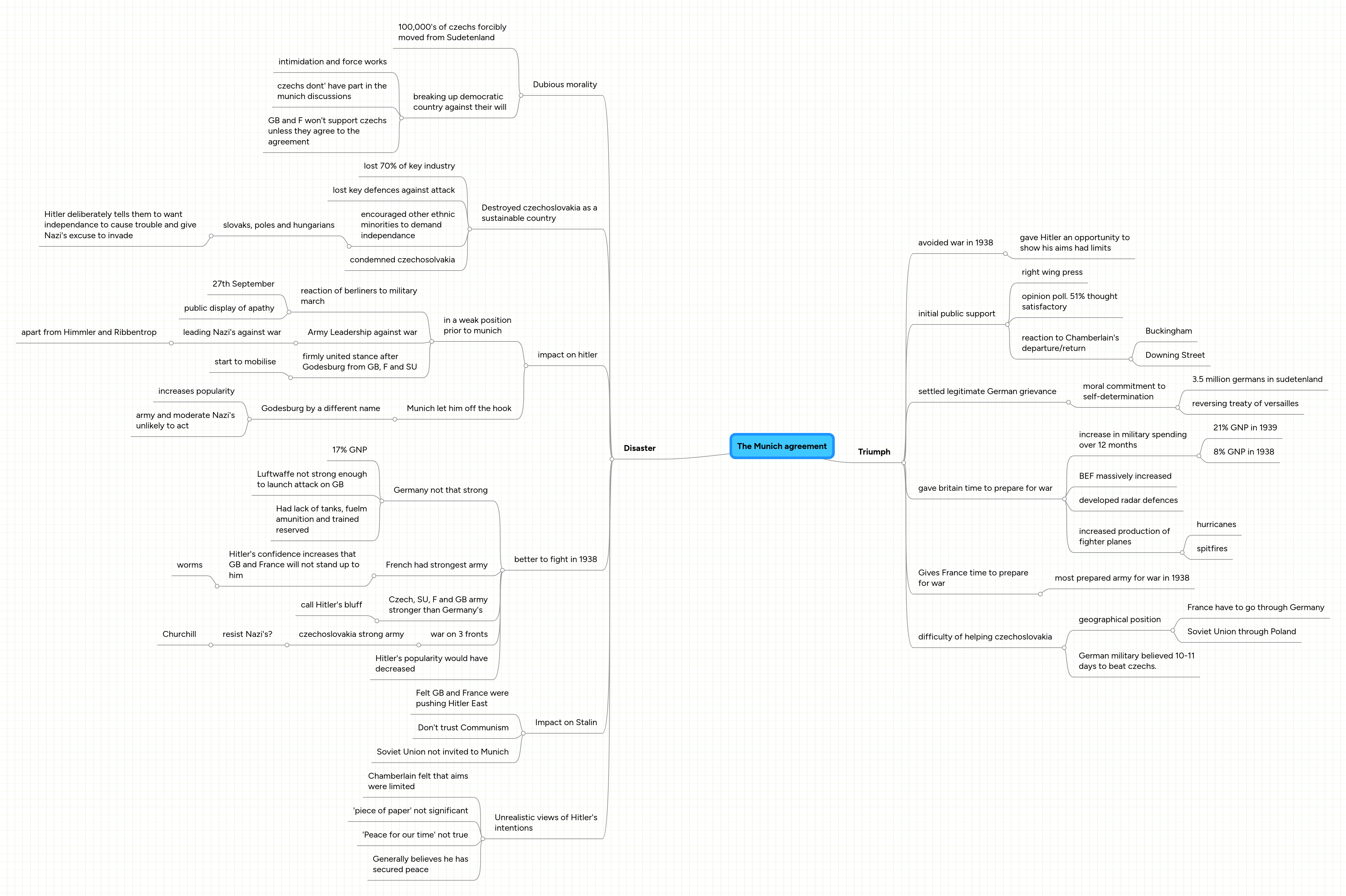 The Munich agreement MindMeister Mind Map