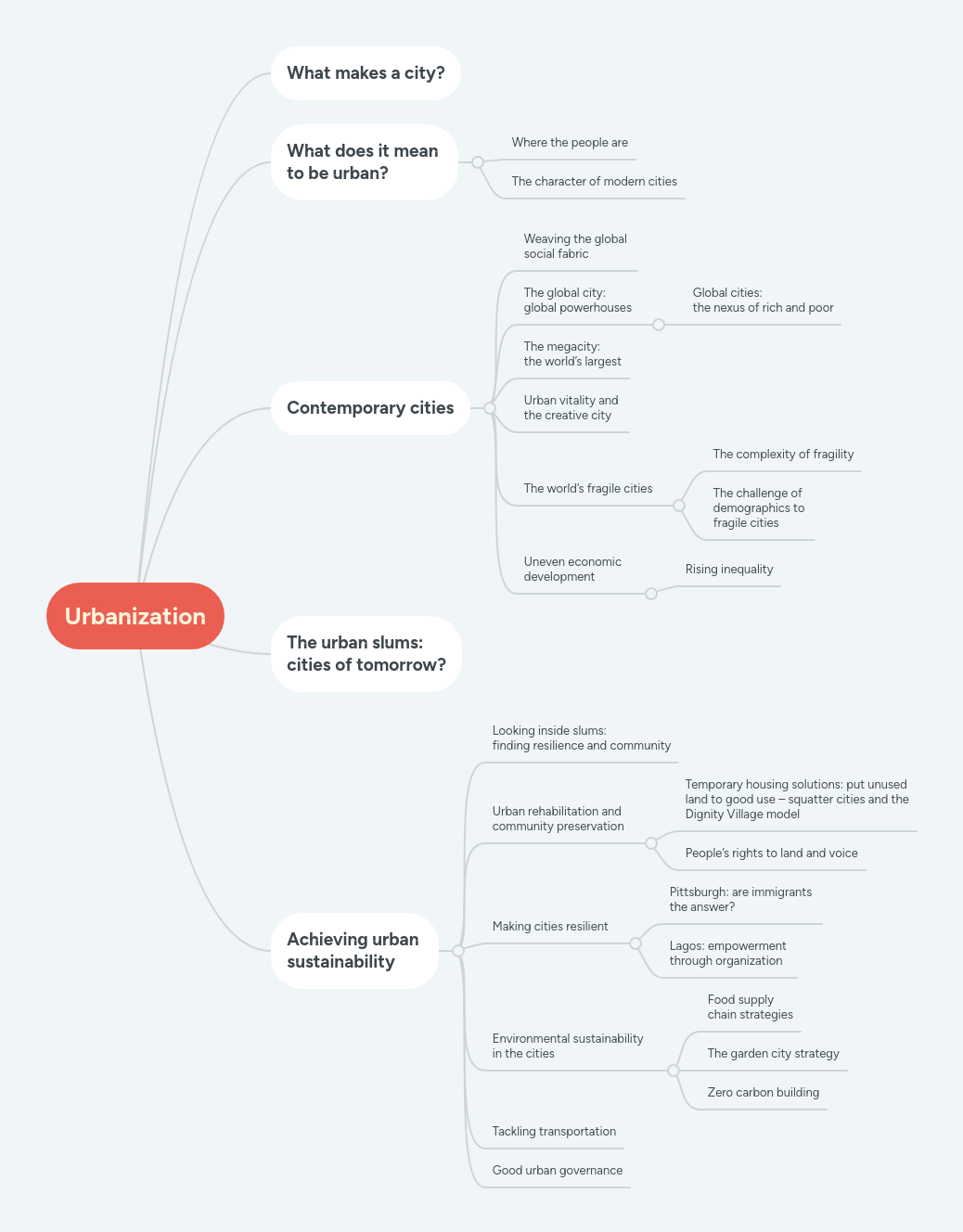 Urbanization | MindMeister Mind map