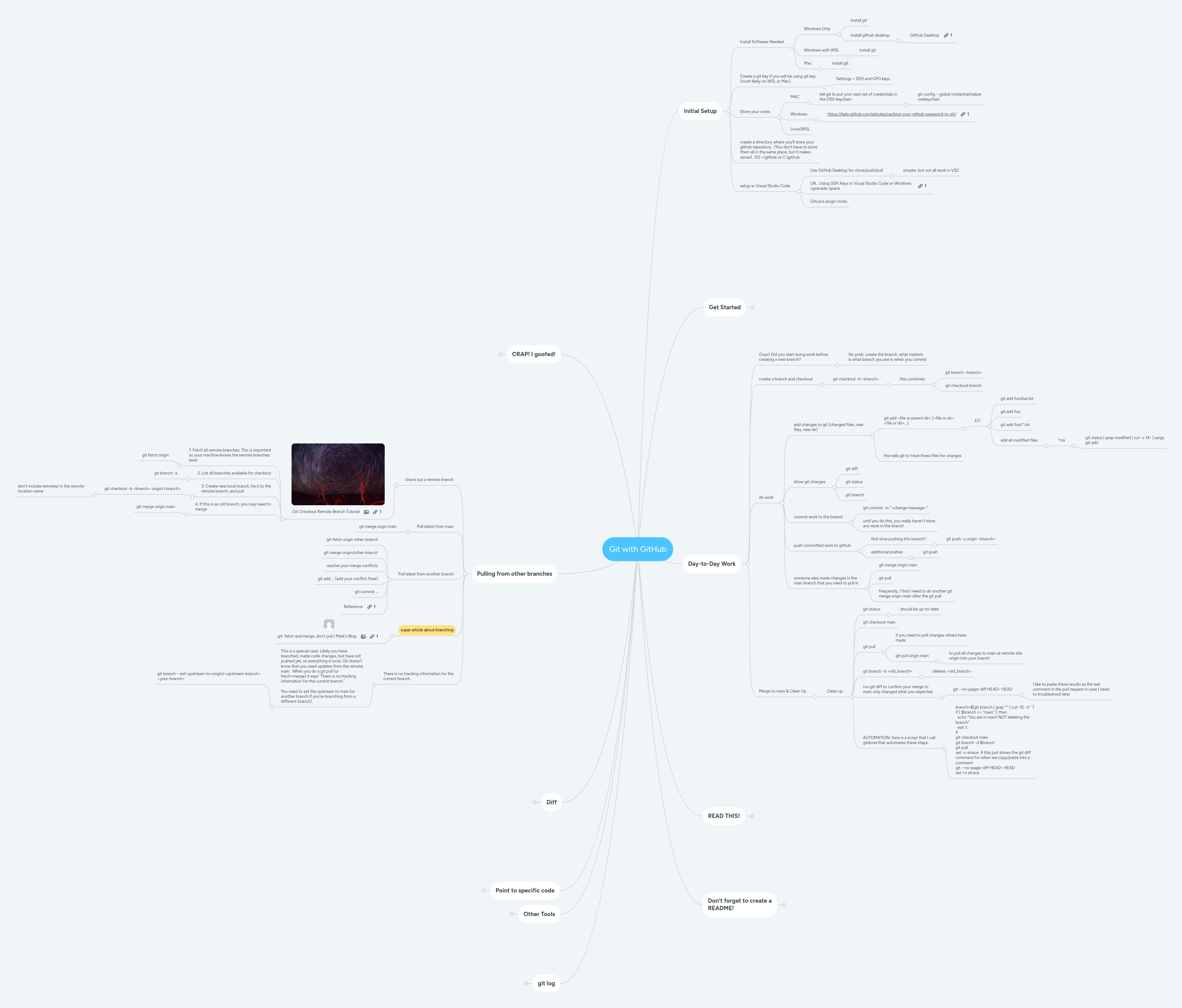 Git with GitHub | MindMeister Mind map