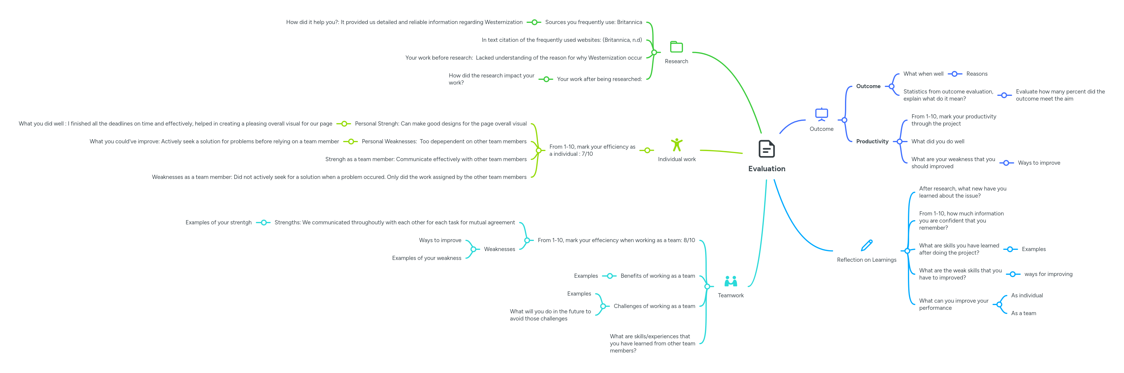 Evaluation | MindMeister Mind map