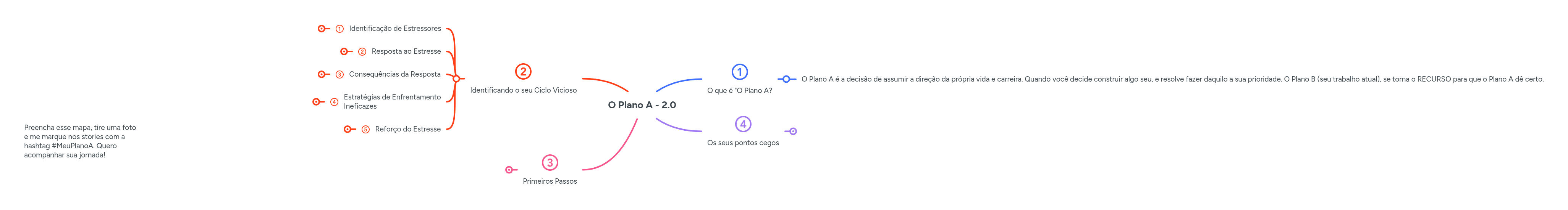 O Plano A - 2.0 | MindMeister Mapa mental