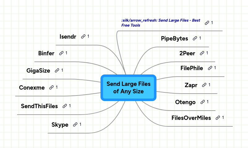 Send Large Files of Any Size | MindMeister Mind map
