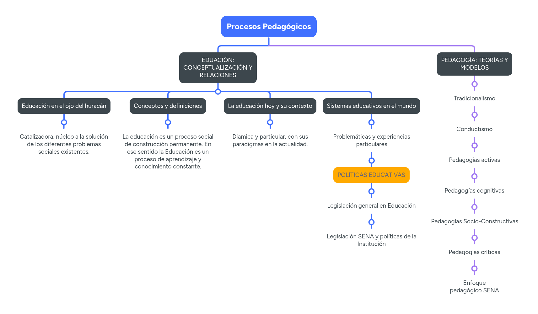 Procesos Pedagógicos | MindMeister Mapa mental