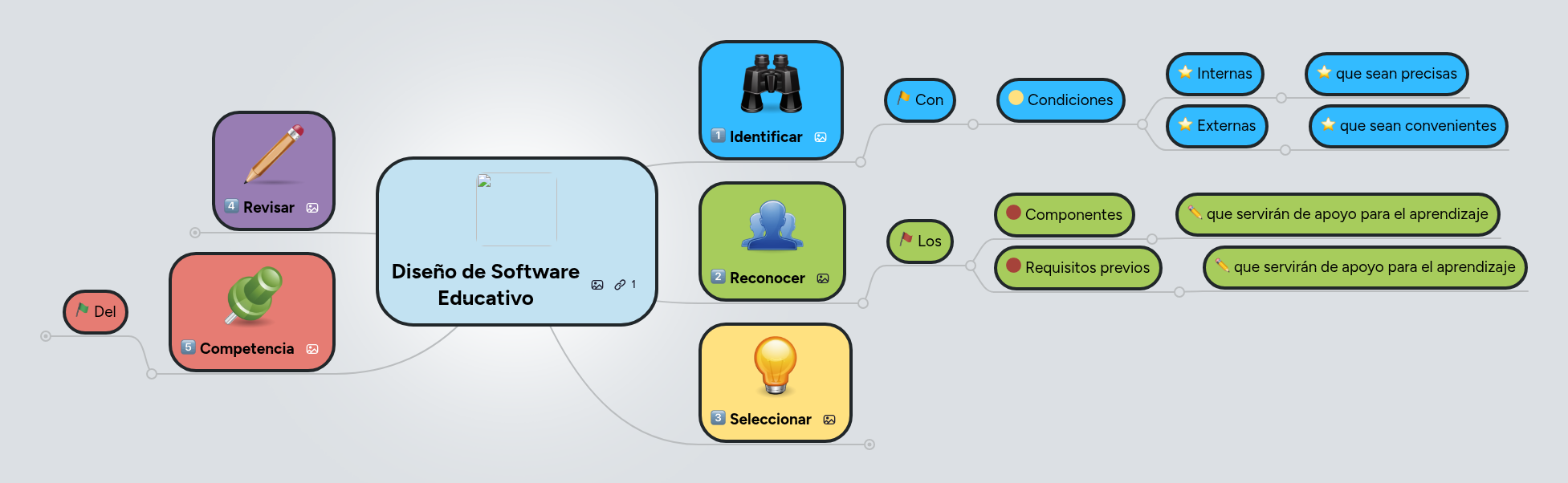 Diseño de Software Educativo | MindMeister Mapa mental