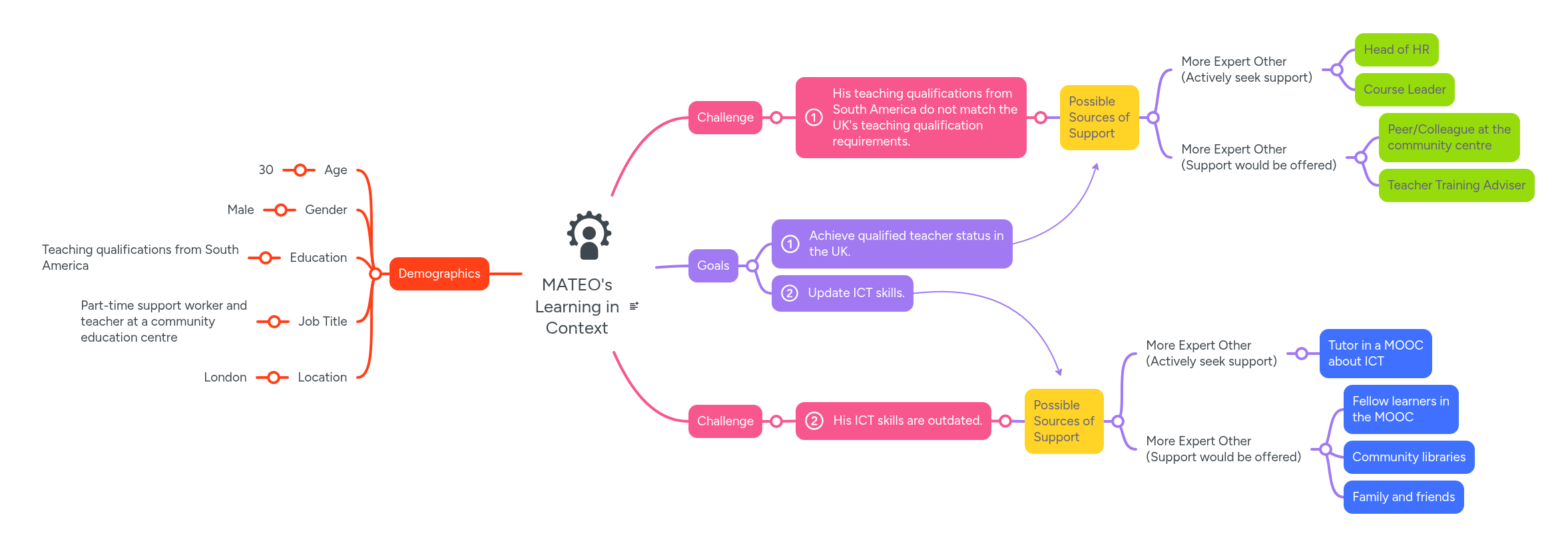 MATEO's Learning in Context | MindMeister Mind map