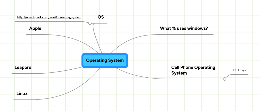 Operating System | MindMeister Mind Map