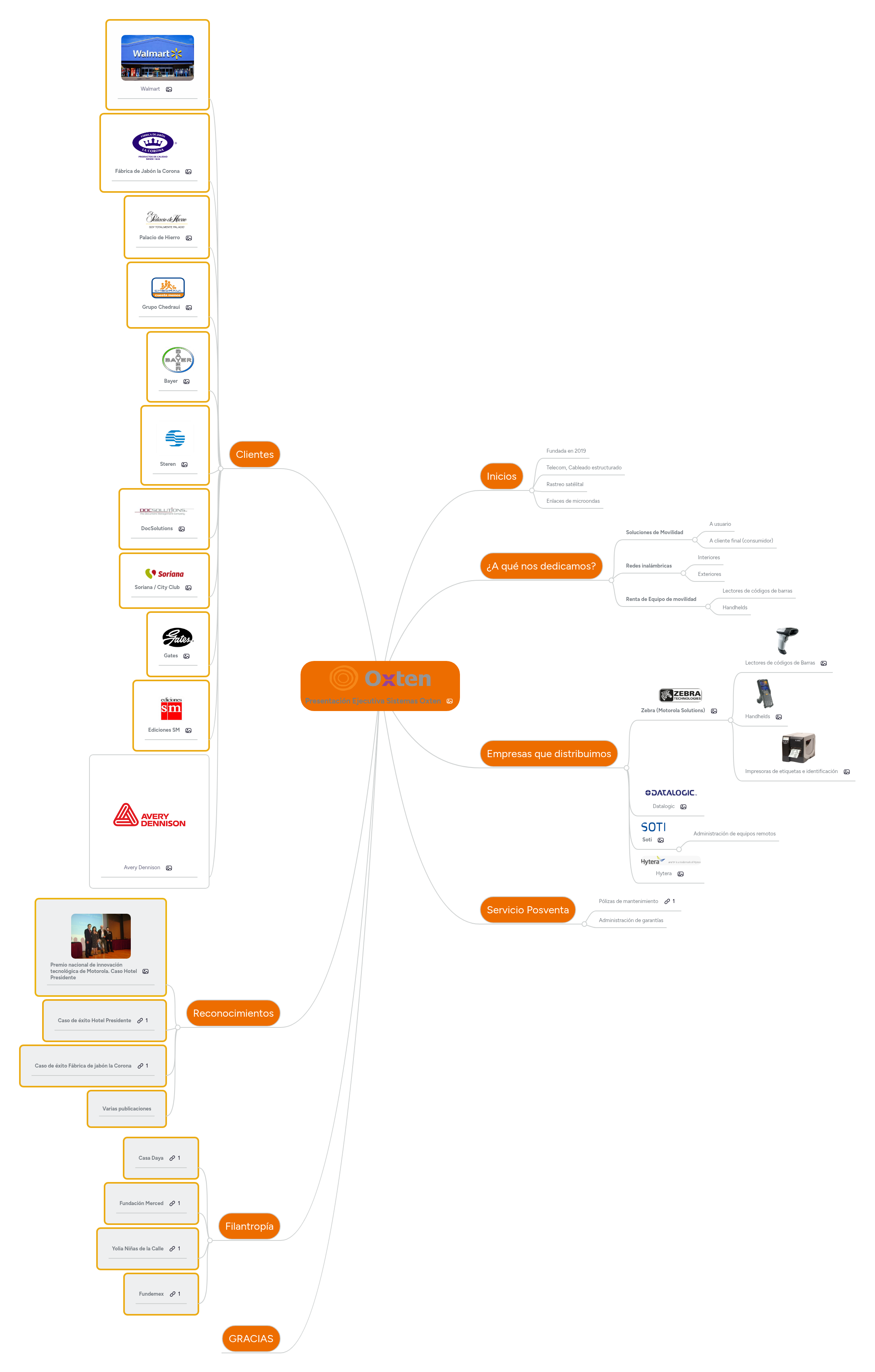 Presentación Ejecutiva Sistemas Oxten | MindMeister Mapa mental