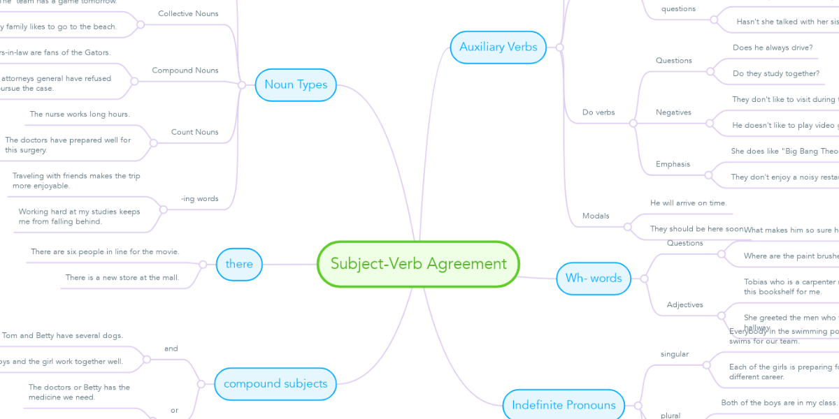Subject Verb Agreement Mindmeister Mind Map