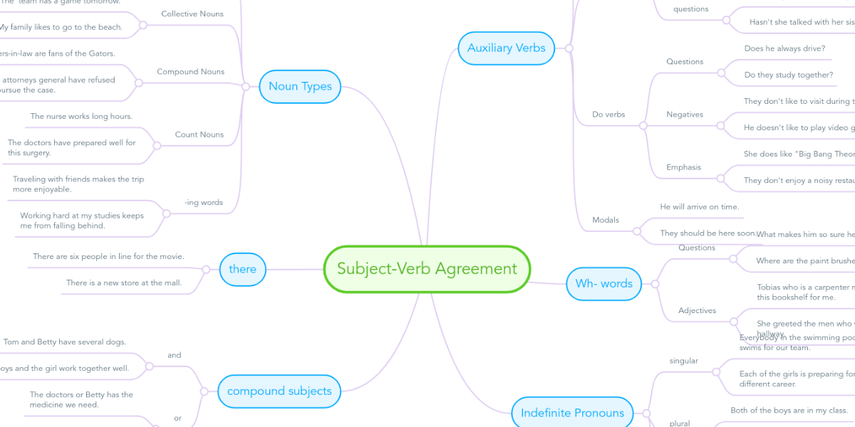 Subject Verb Agreement Mindmeister Mind Map