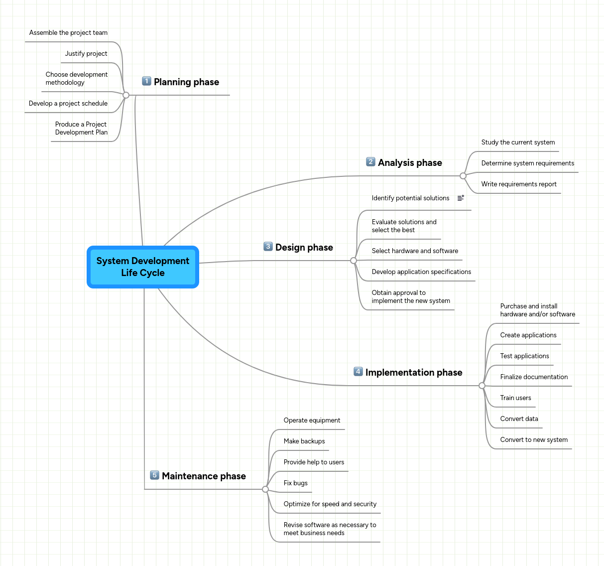 System Development Life Cycle | MindMeister Mind map