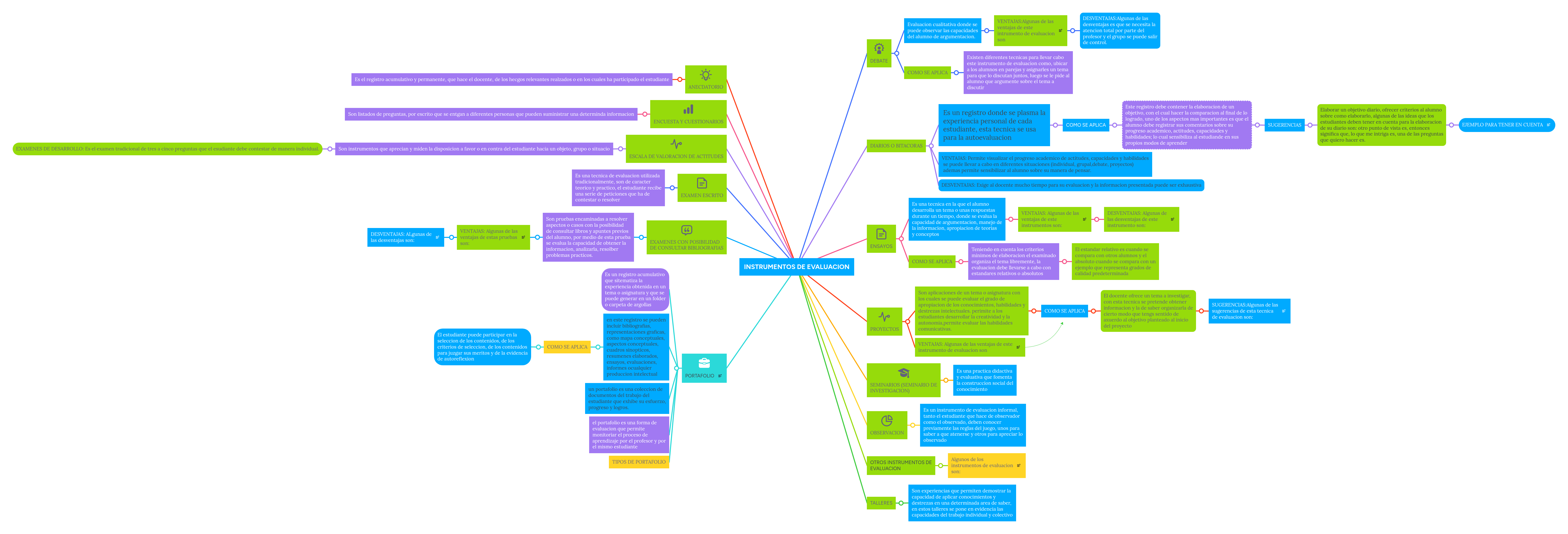 INSTRUMENTOS DE EVALUACION | MindMeister Mind map
