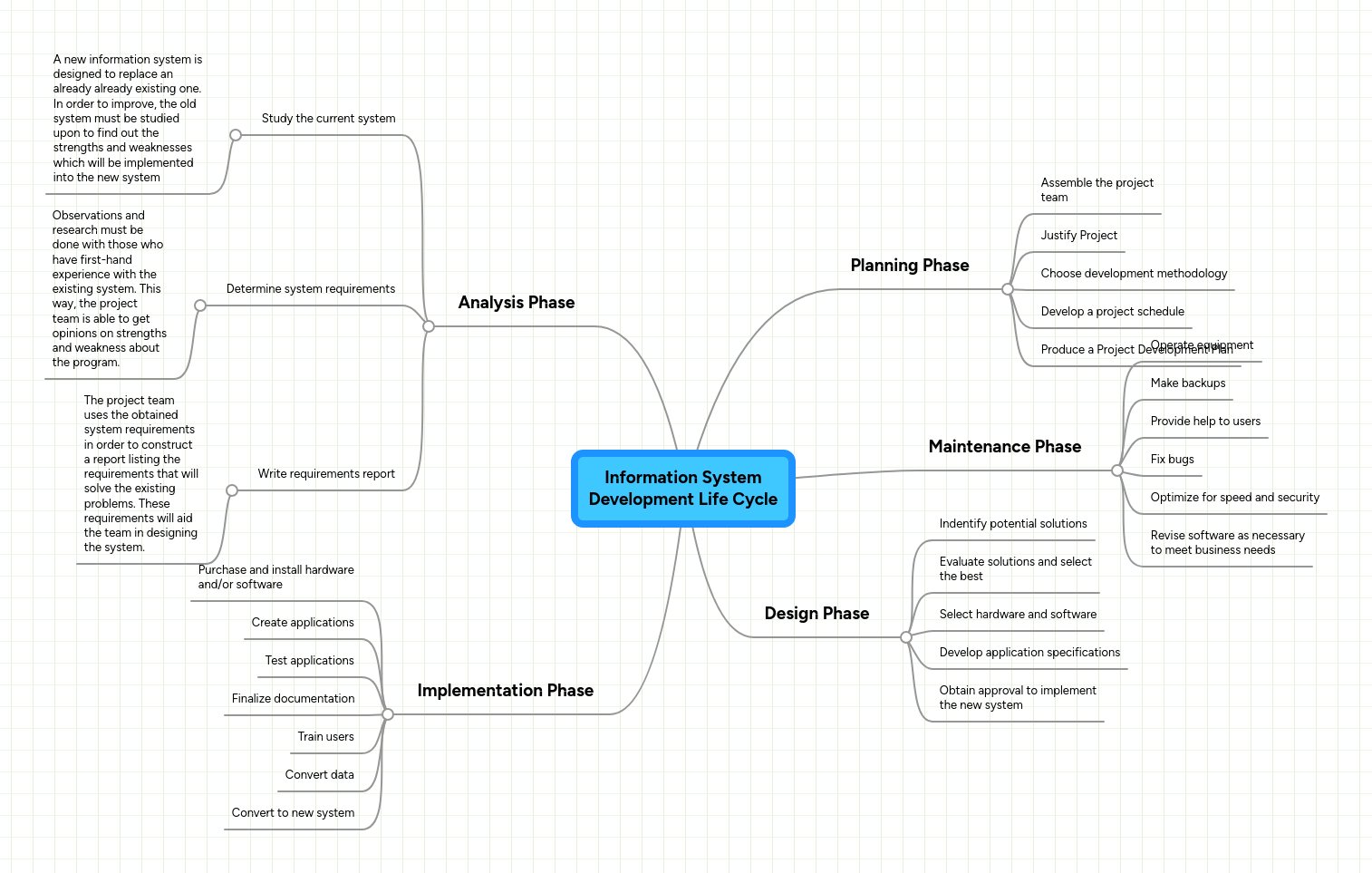 Information System Development Life Cycle | MindMeister Mind map