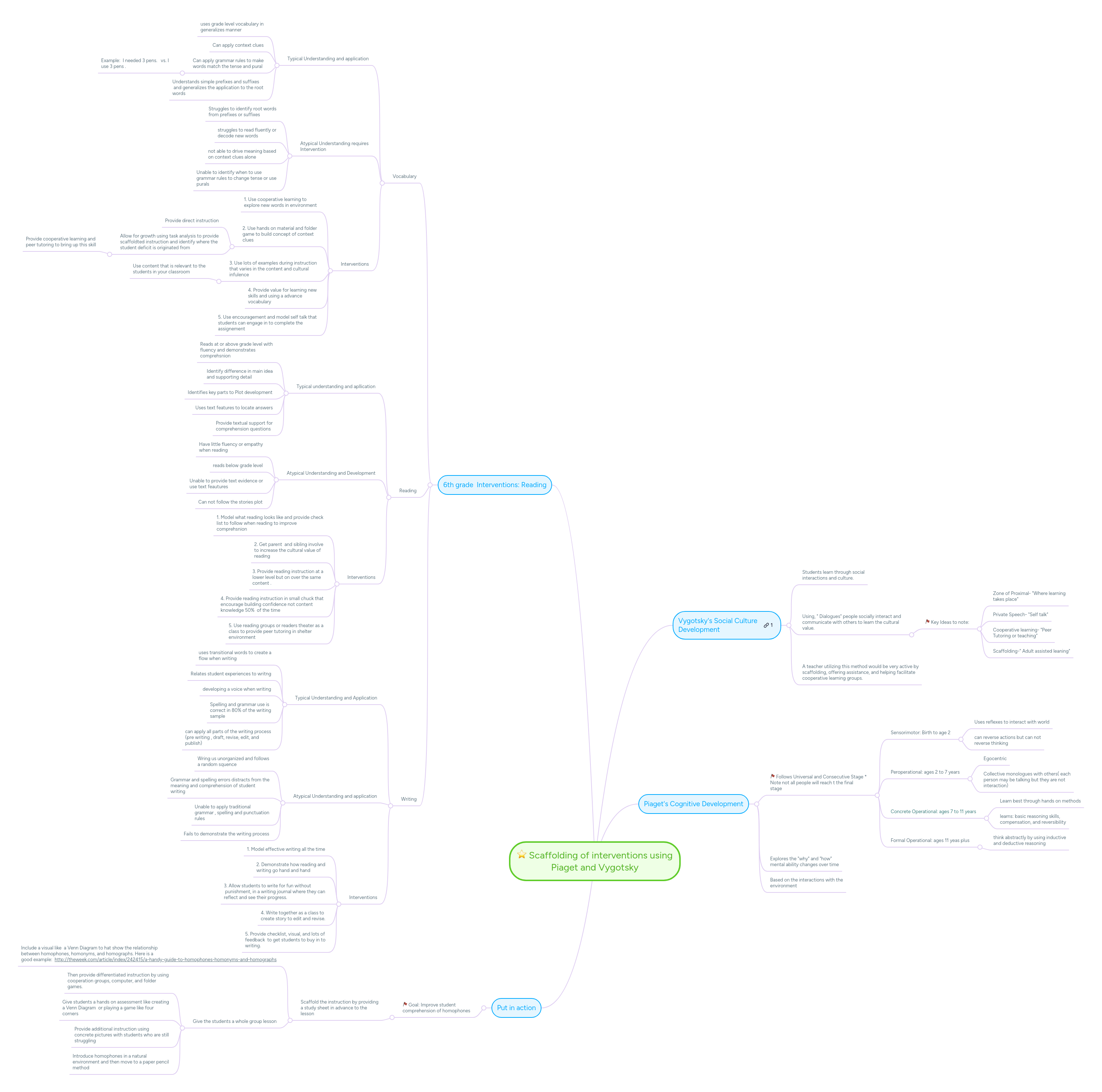 Scaffolding of interventions using Piaget and Vyg... MindMeister Mind Map