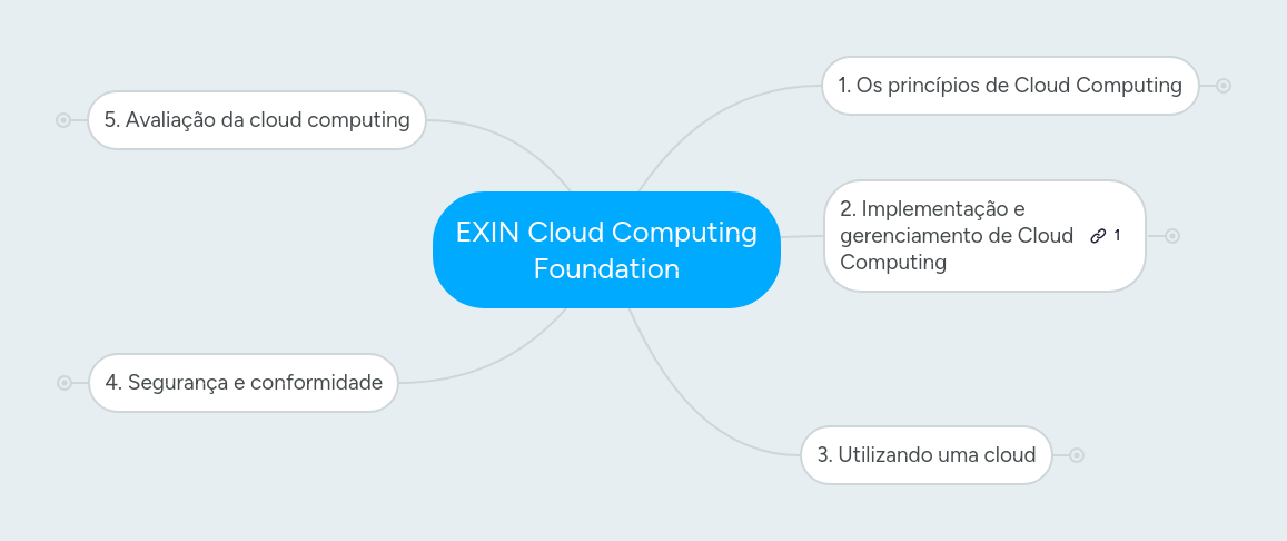 EXIN Cloud Computing Foundation | MindMeister Mapa Mental