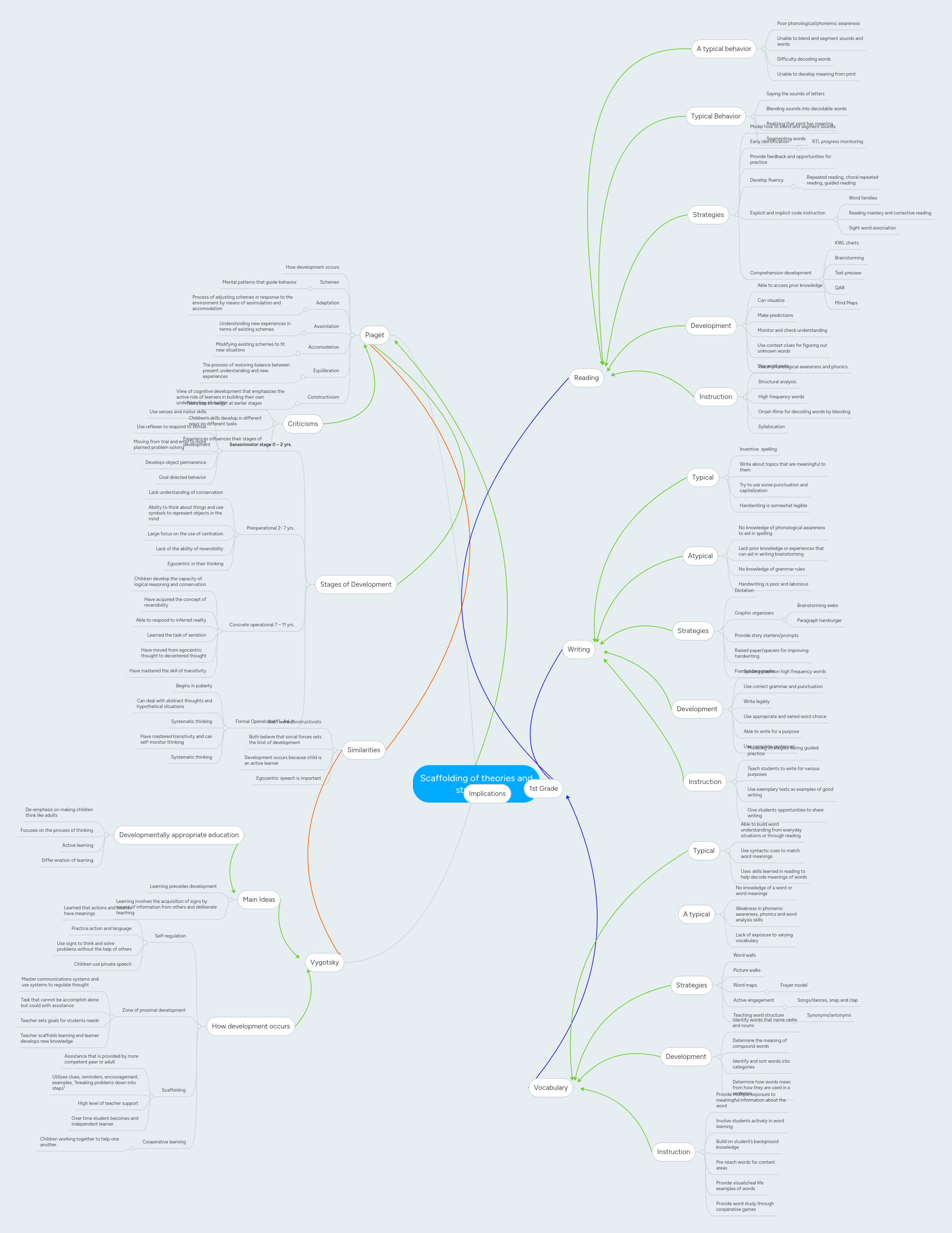 Scaffolding of theories and strategies | MindMeister Mind Map