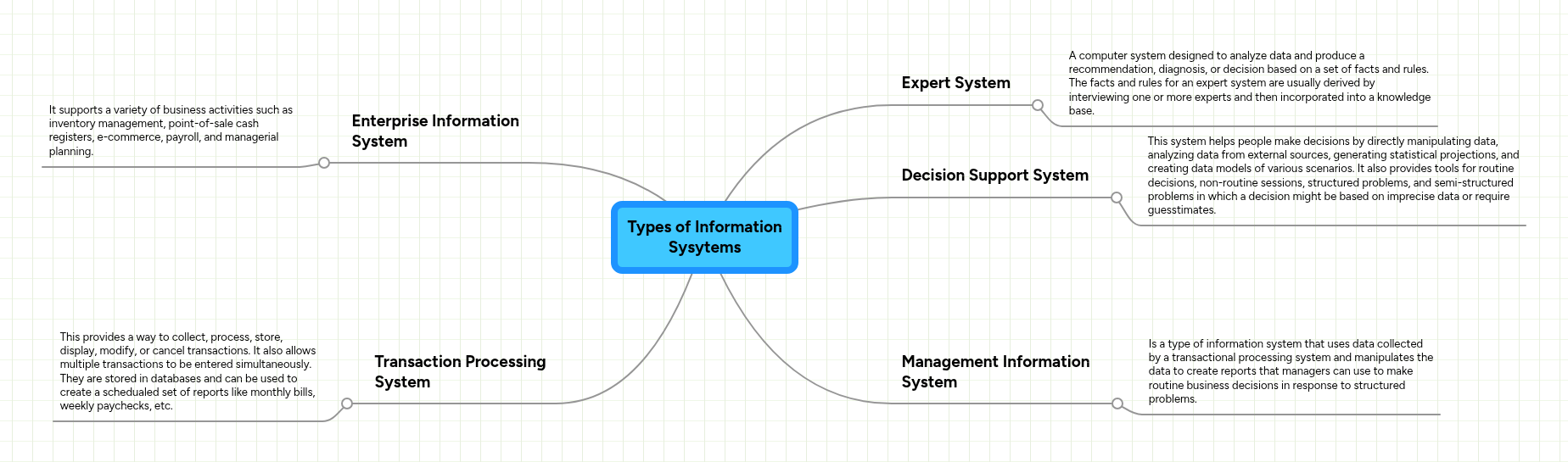 Types of Information Sysytems | MindMeister Mind map