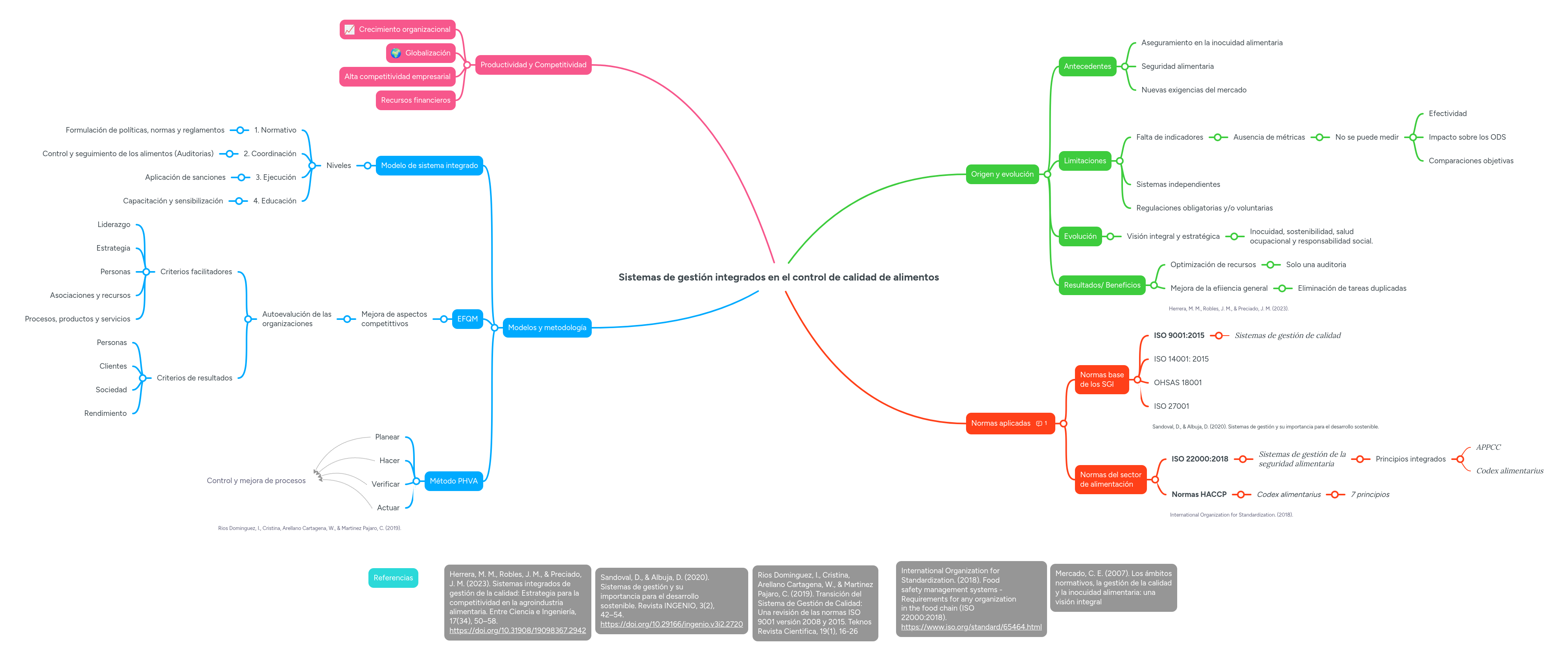 Sistemas de gestión integrados en el control de c... | MindMeister Mind map