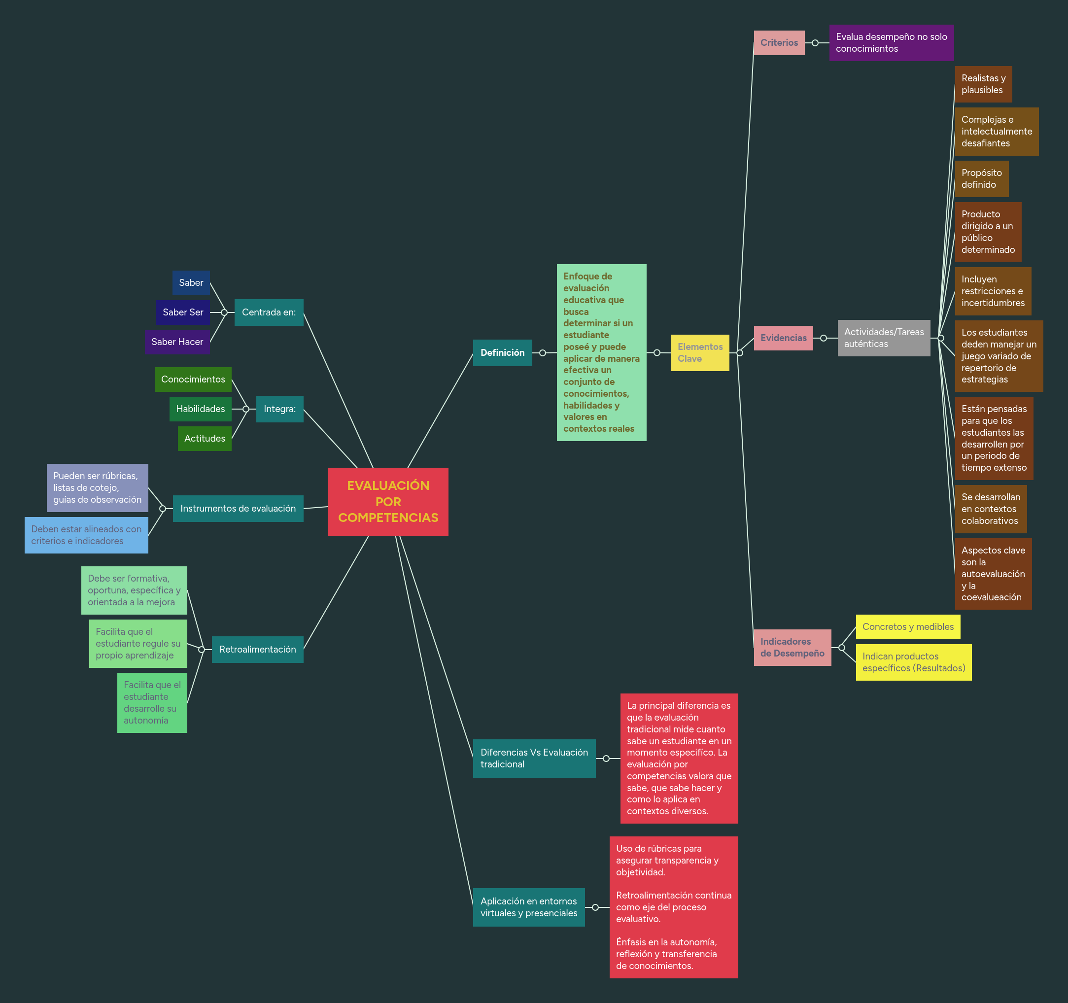 EVALUACIÓN POR COMPETENCIAS | MindMeister Mind map