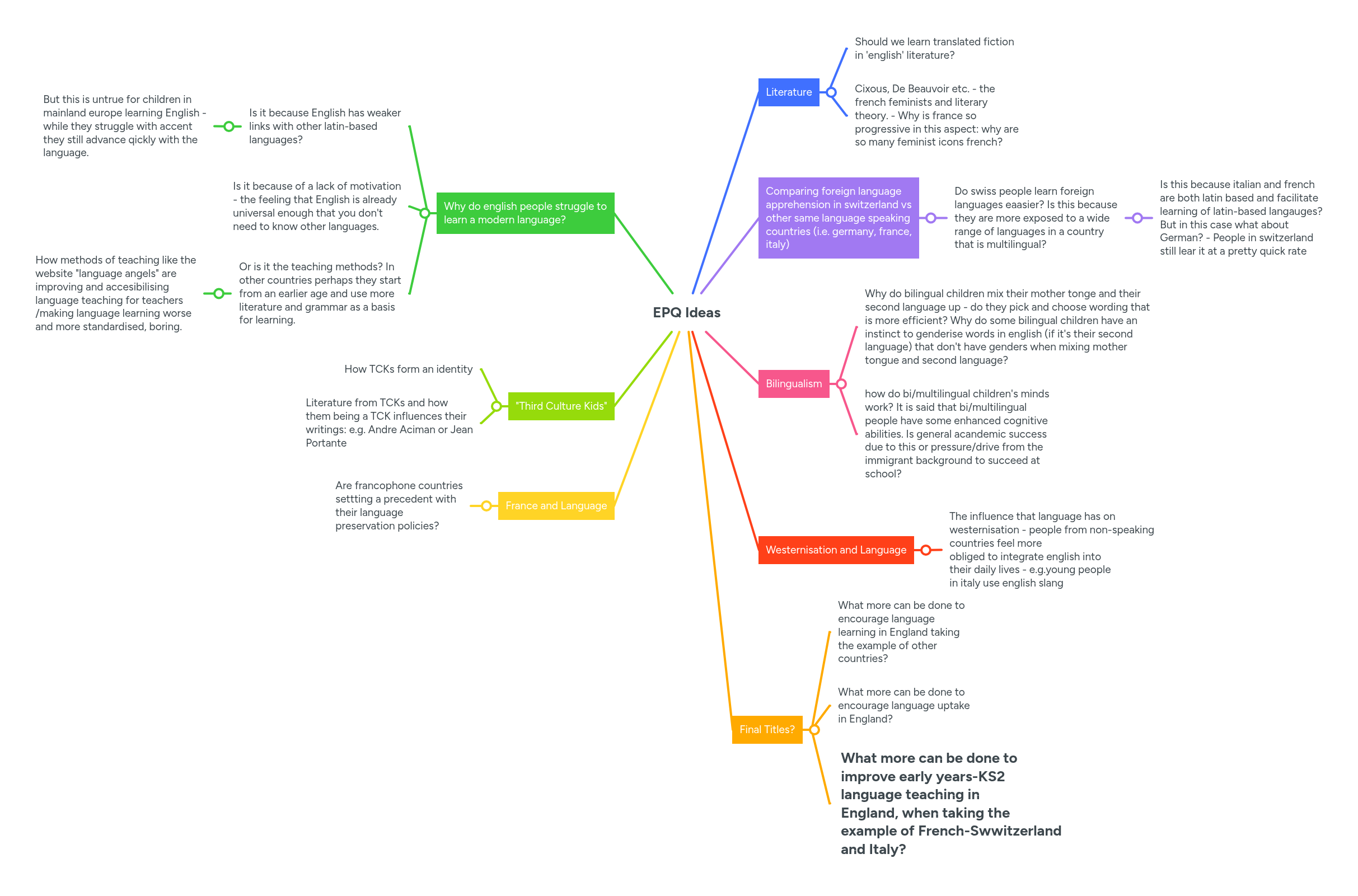 EPQ Ideas | MindMeister Mind map