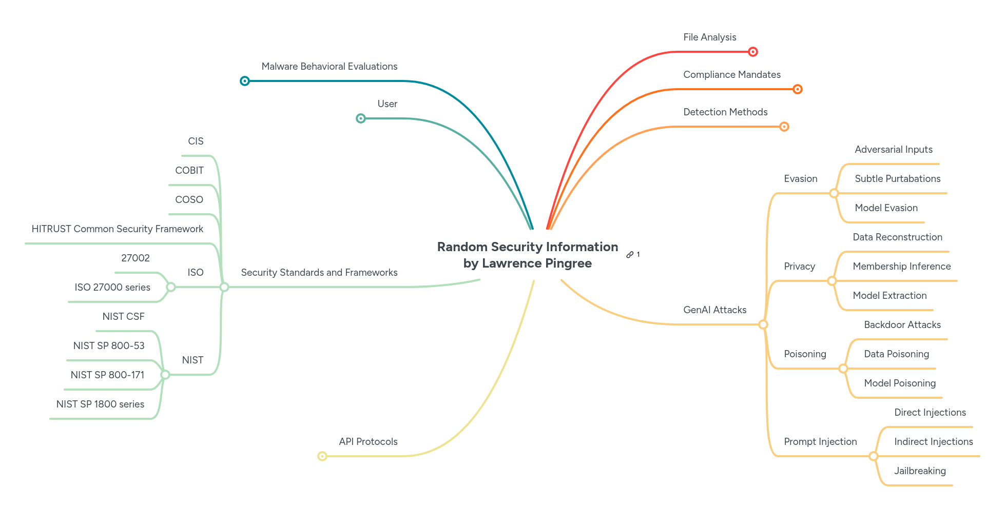 Random Security Information by Lawrence Pingree | MindMeister Mind map