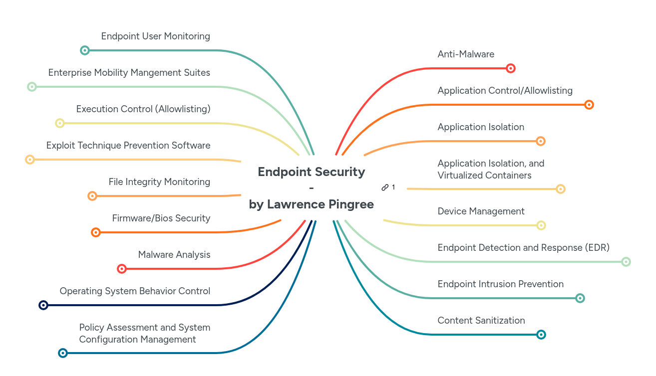 Endpoint Security - by Lawrence Pingree | MindMeister Mind map