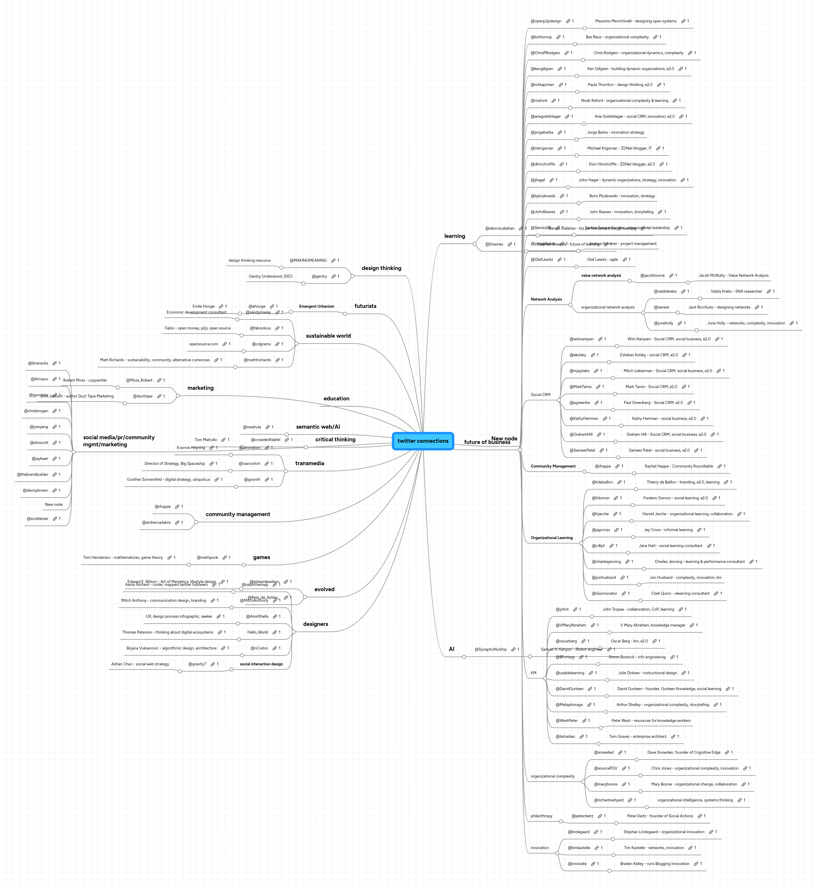 twitter connections | MindMeister Mind map