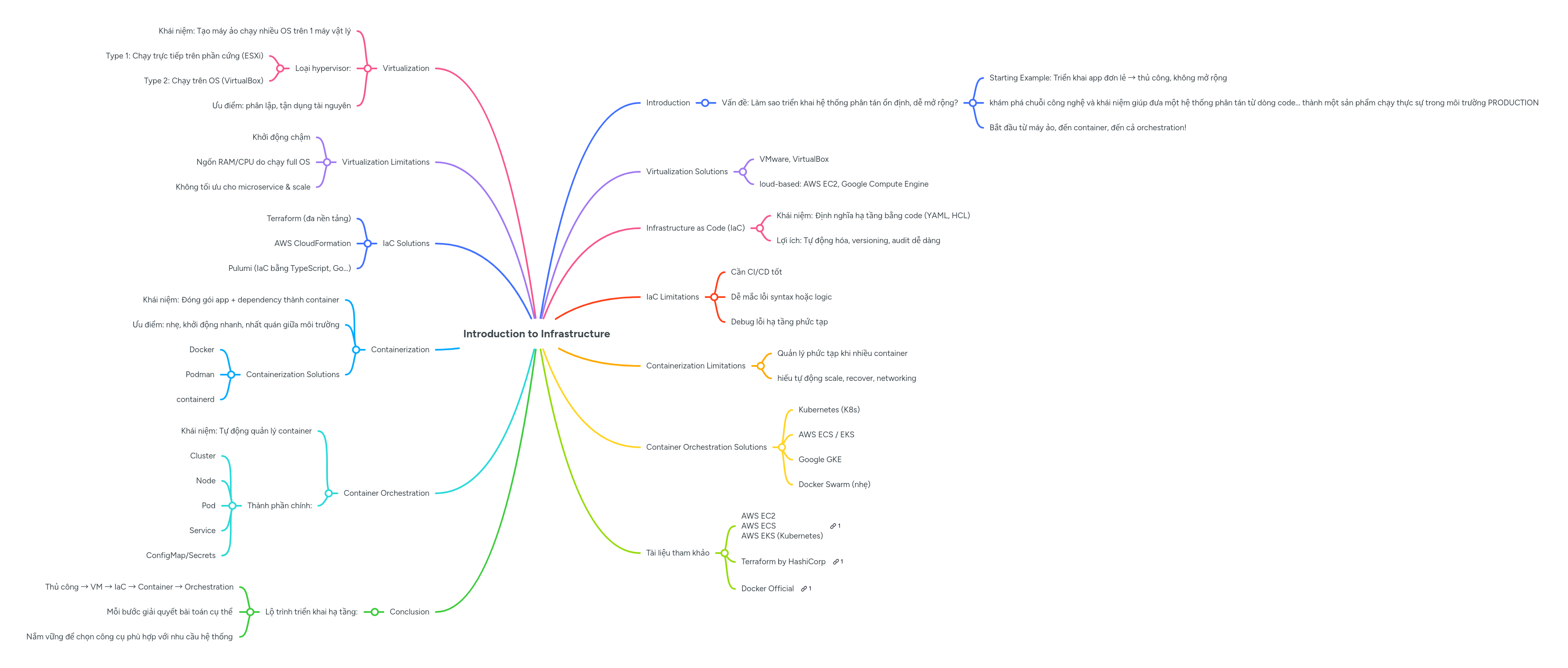 Introduction to Infrastructure - 3761095481