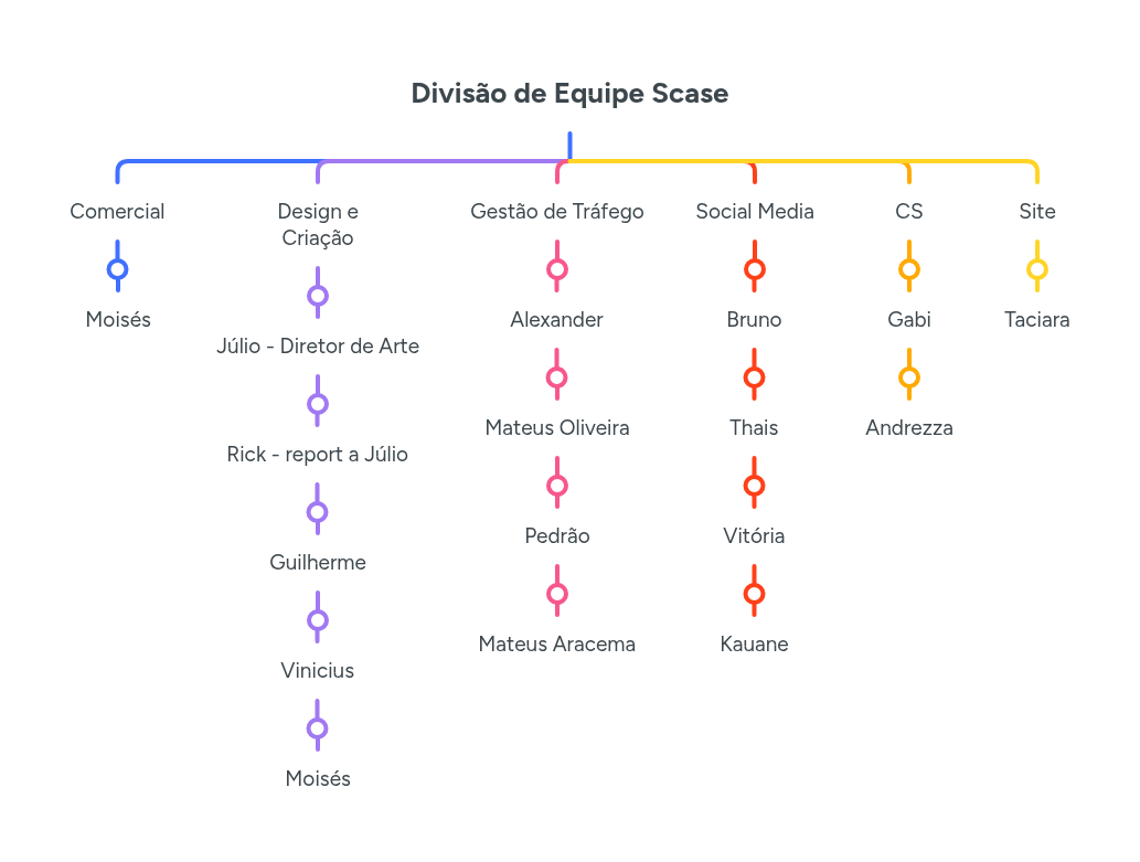 Divisão de Equipe Scase | MindMeister Mapa mental