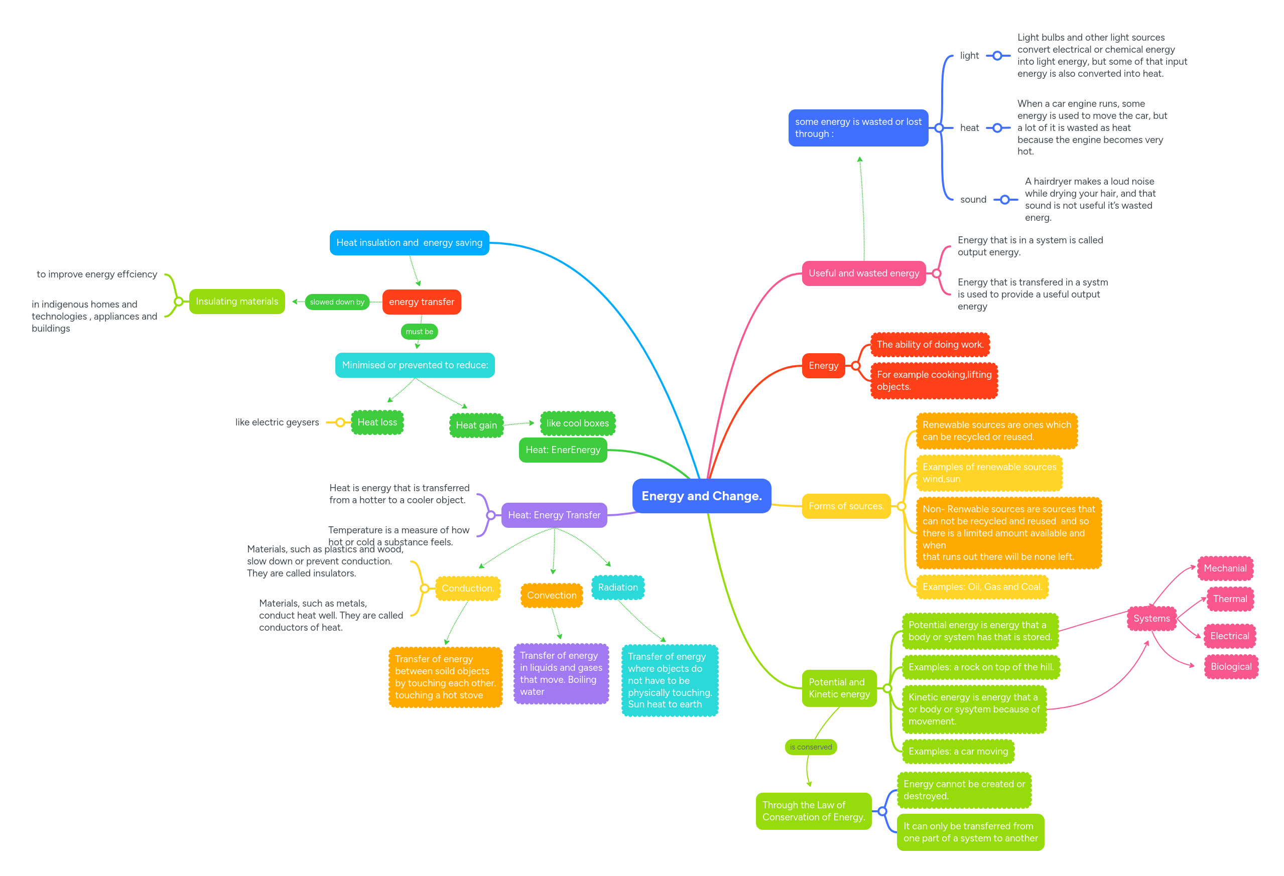 Energy and Change. | MindMeister Mind map