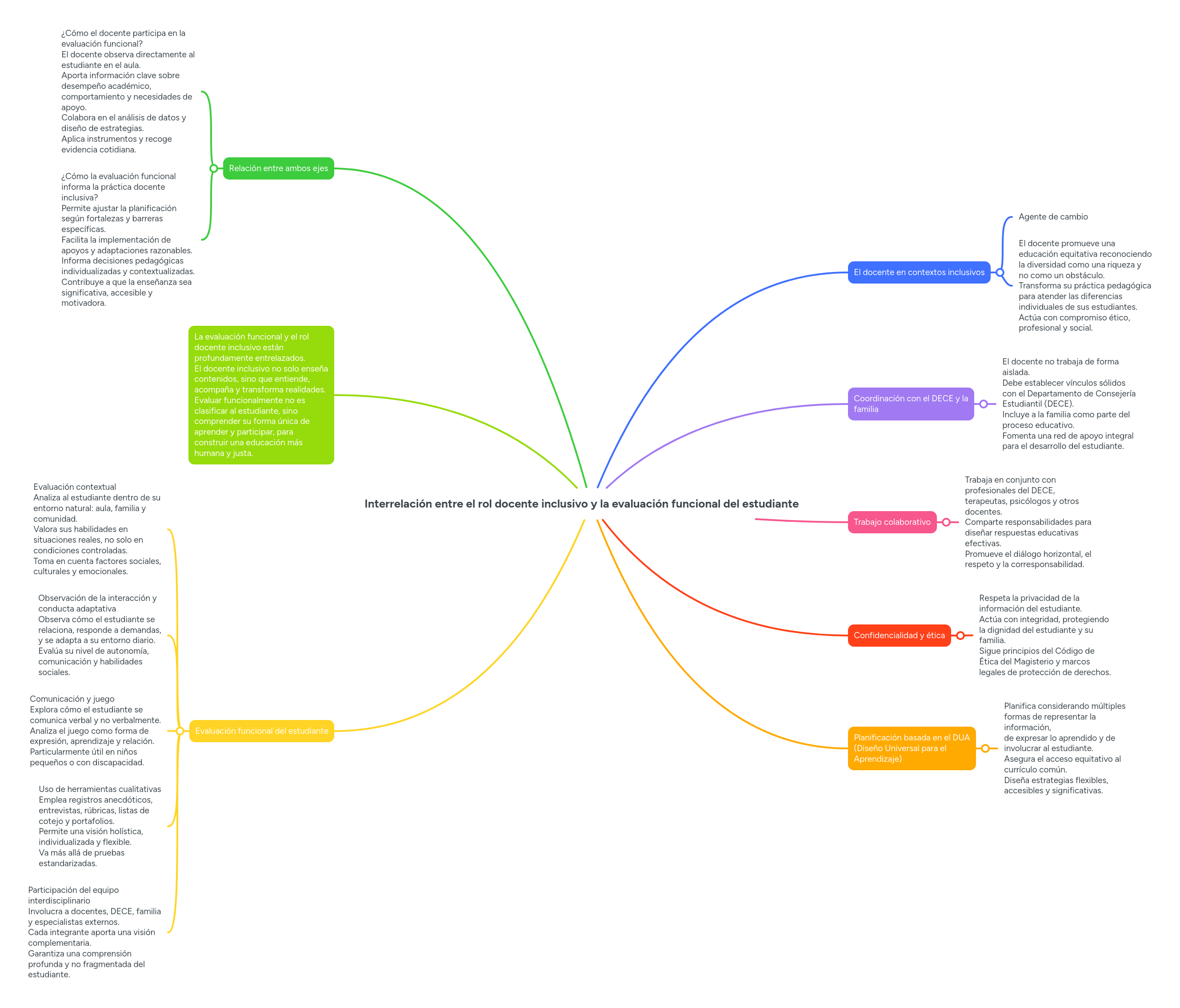 aic character mind maps English - Image mind map education