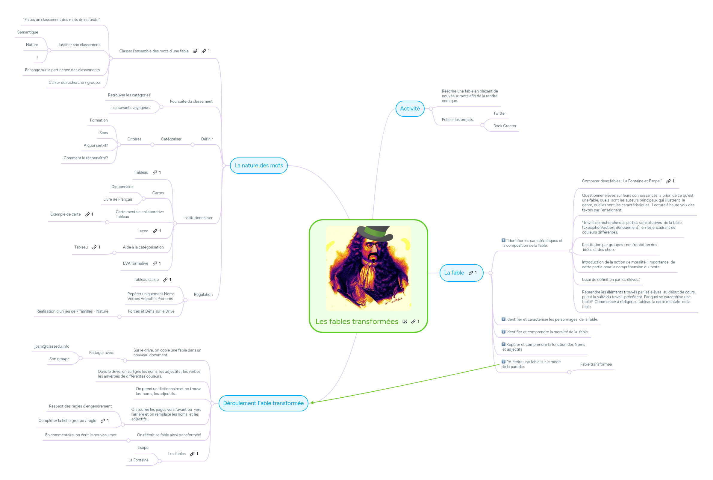 Les fables transformées | MindMeister Carte mentale