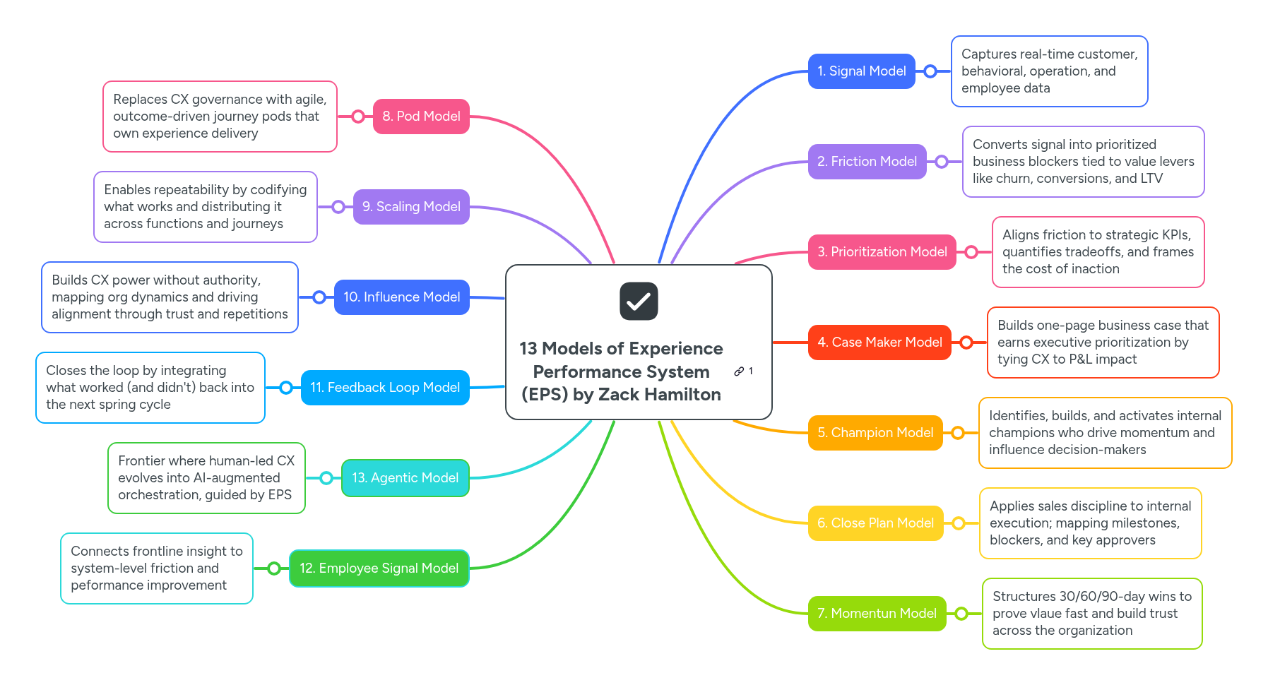 13 Models of Experience Performance System (EPS) ... | MindMeister Mind map