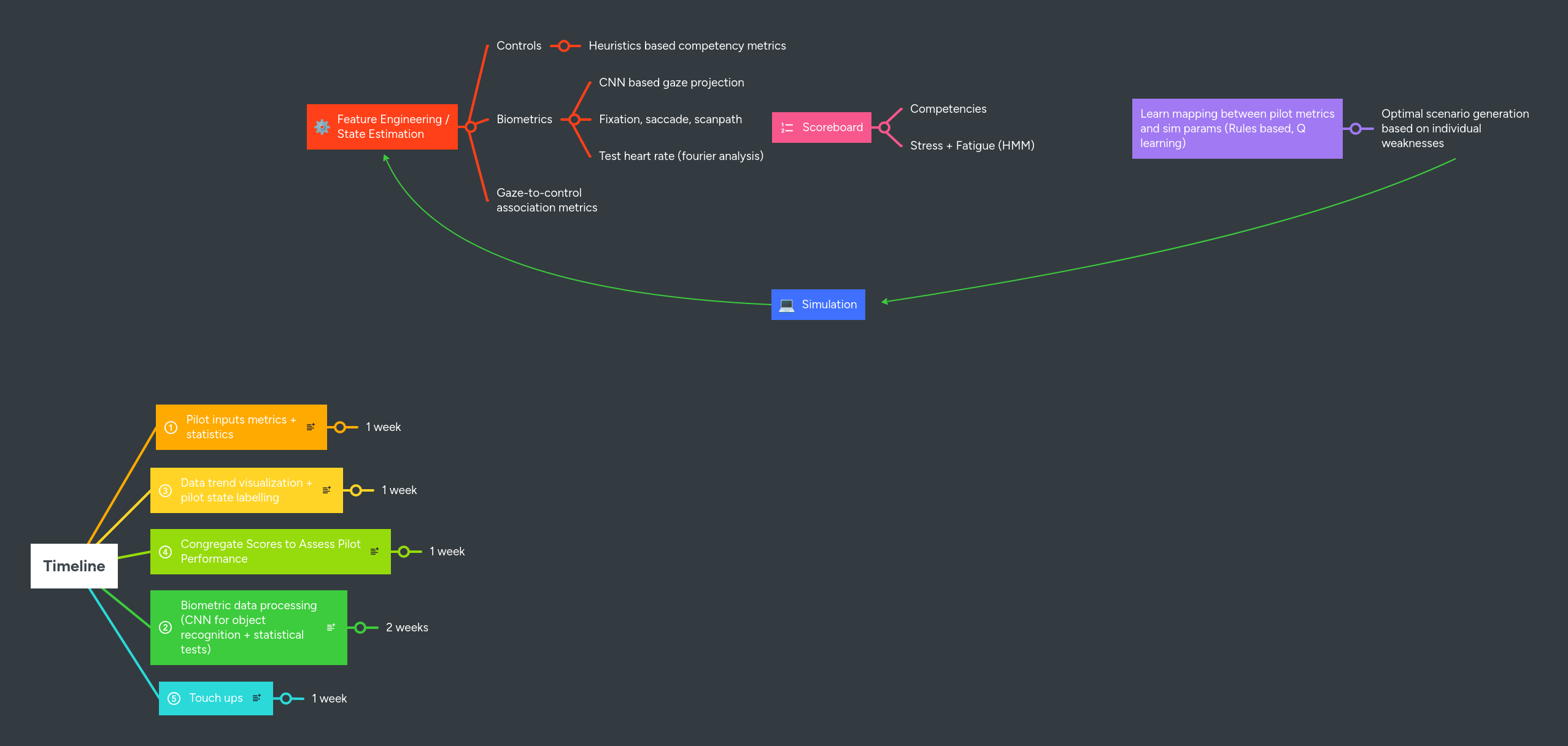 Project Plan | MindMeister Mind map
