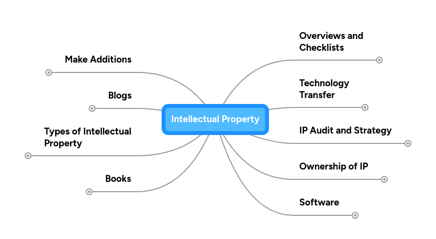 Intellectual Property | MindMeister Mind map