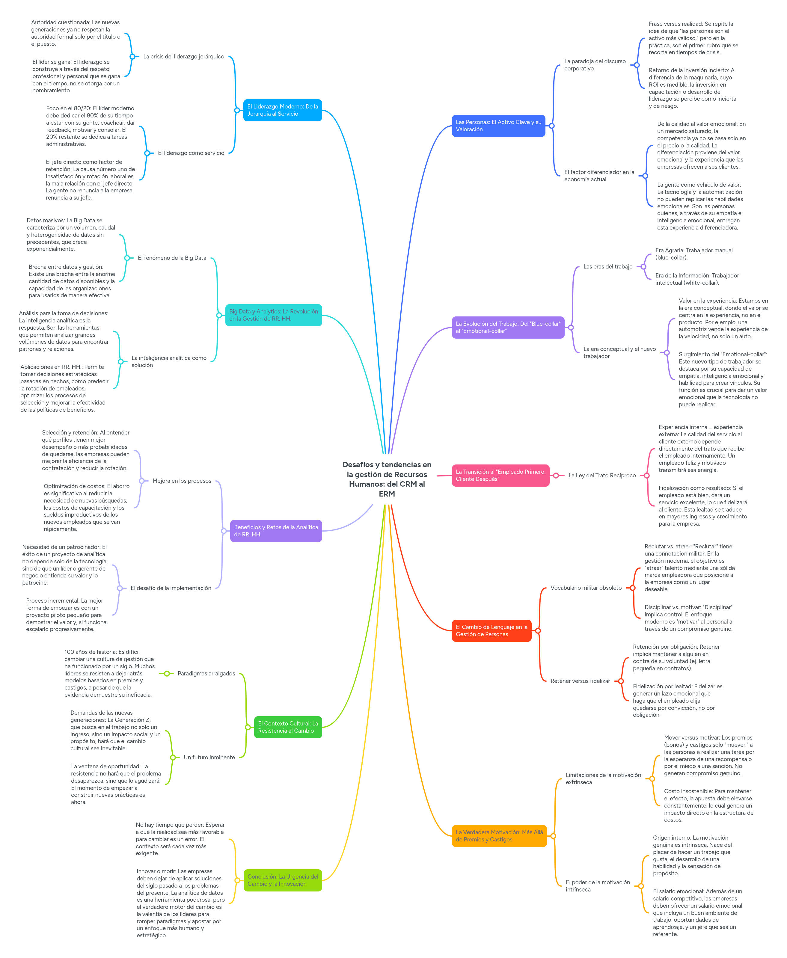 Desafíos y tendencias en la gestión de Recursos H... | MindMeister Mind map