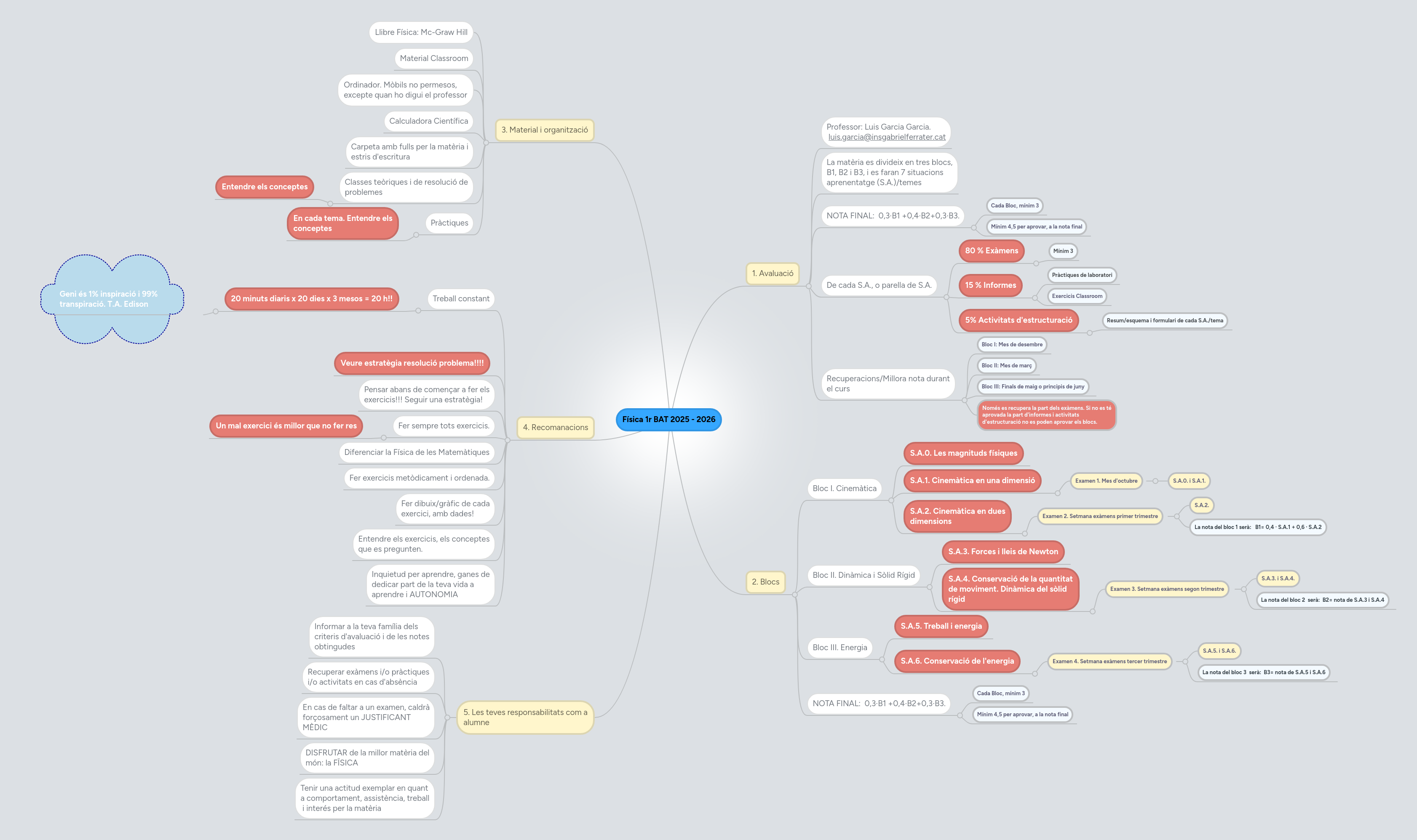 Física 1r BAT 2025 - 2026 | MindMeister Mind map