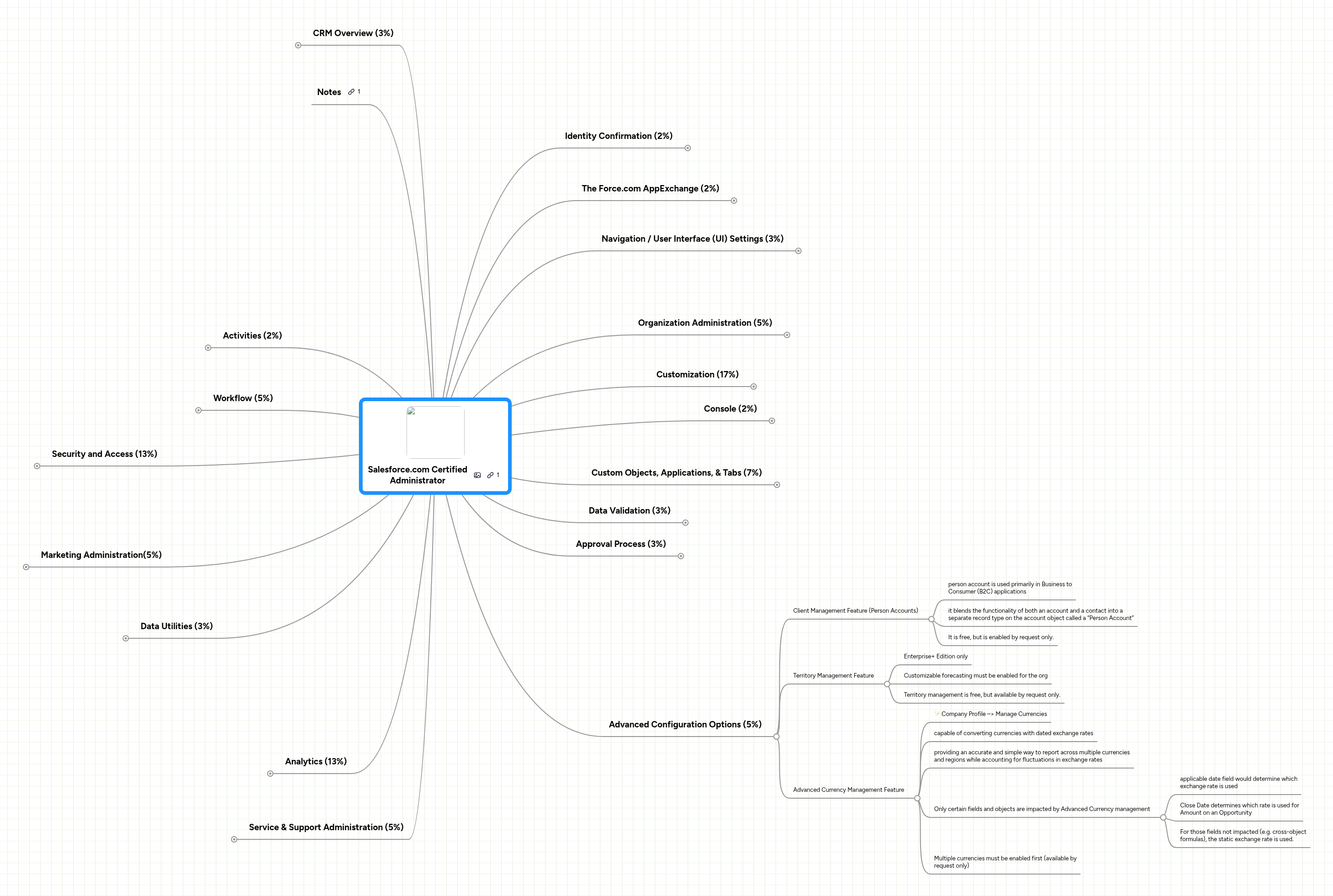 Salesforce.com Certified Administrator | MindMeister Mind map