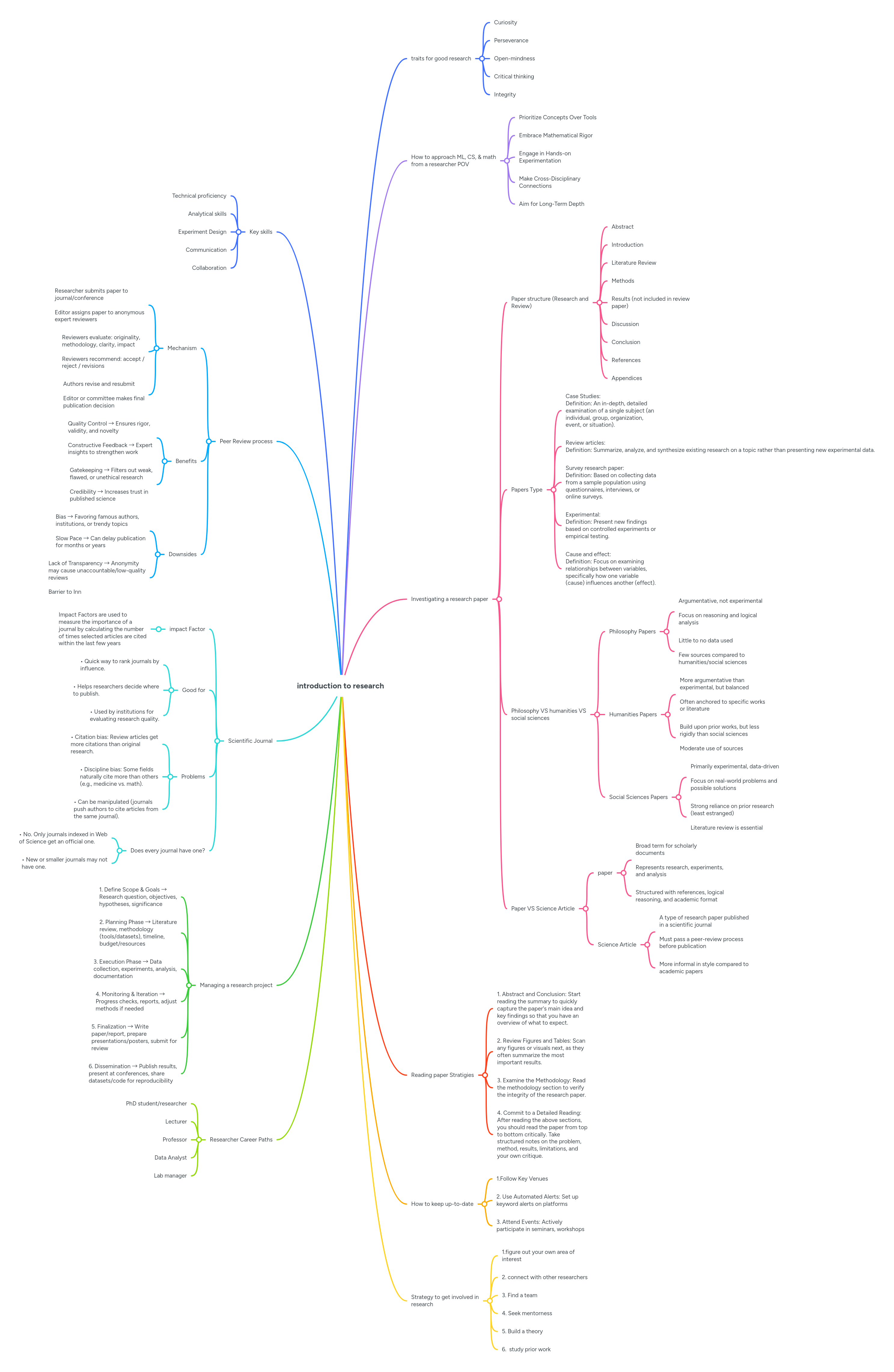 introduction to research | MindMeister Mind map