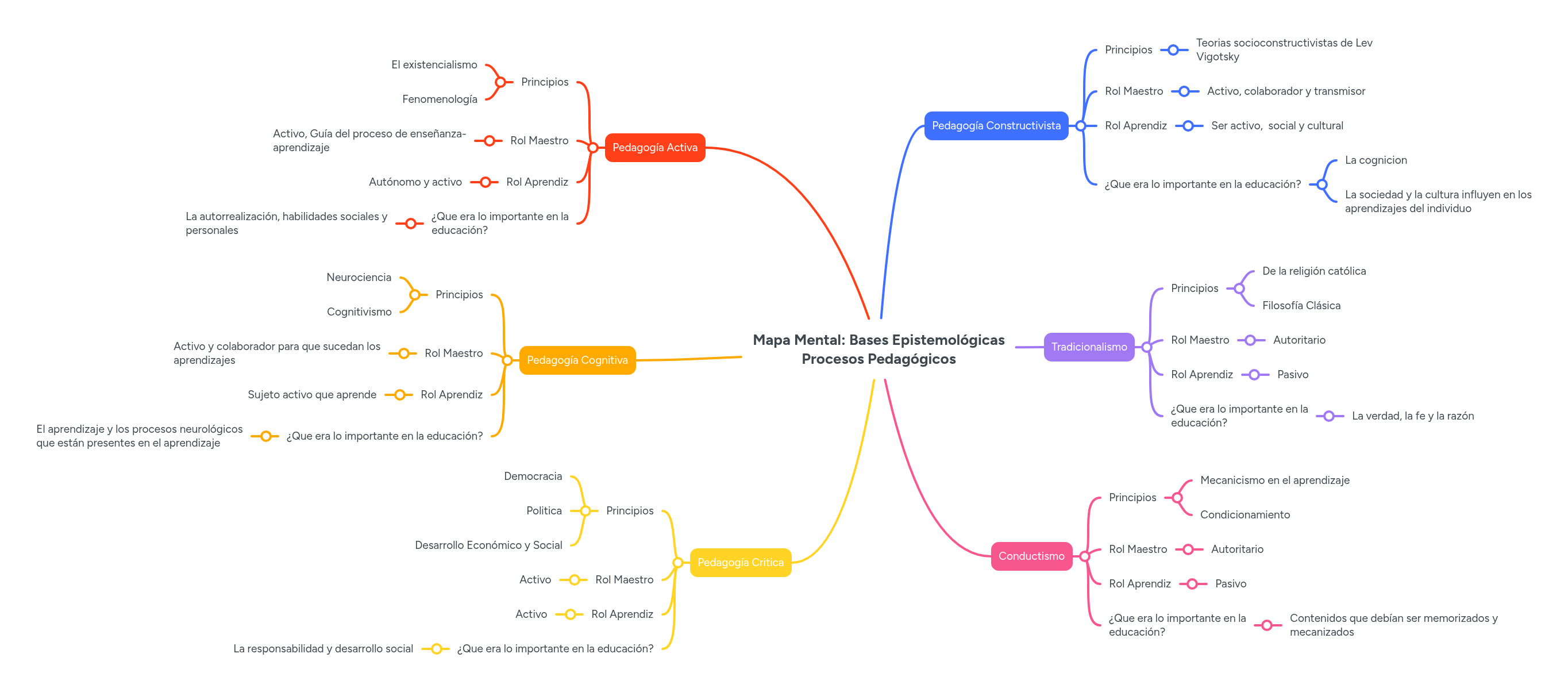 Mapa Mental: Bases Epistemológicas Procesos Pedag... | MindMeister Mapa ...