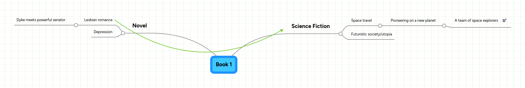 Book 1 | MindMeister Mind Map