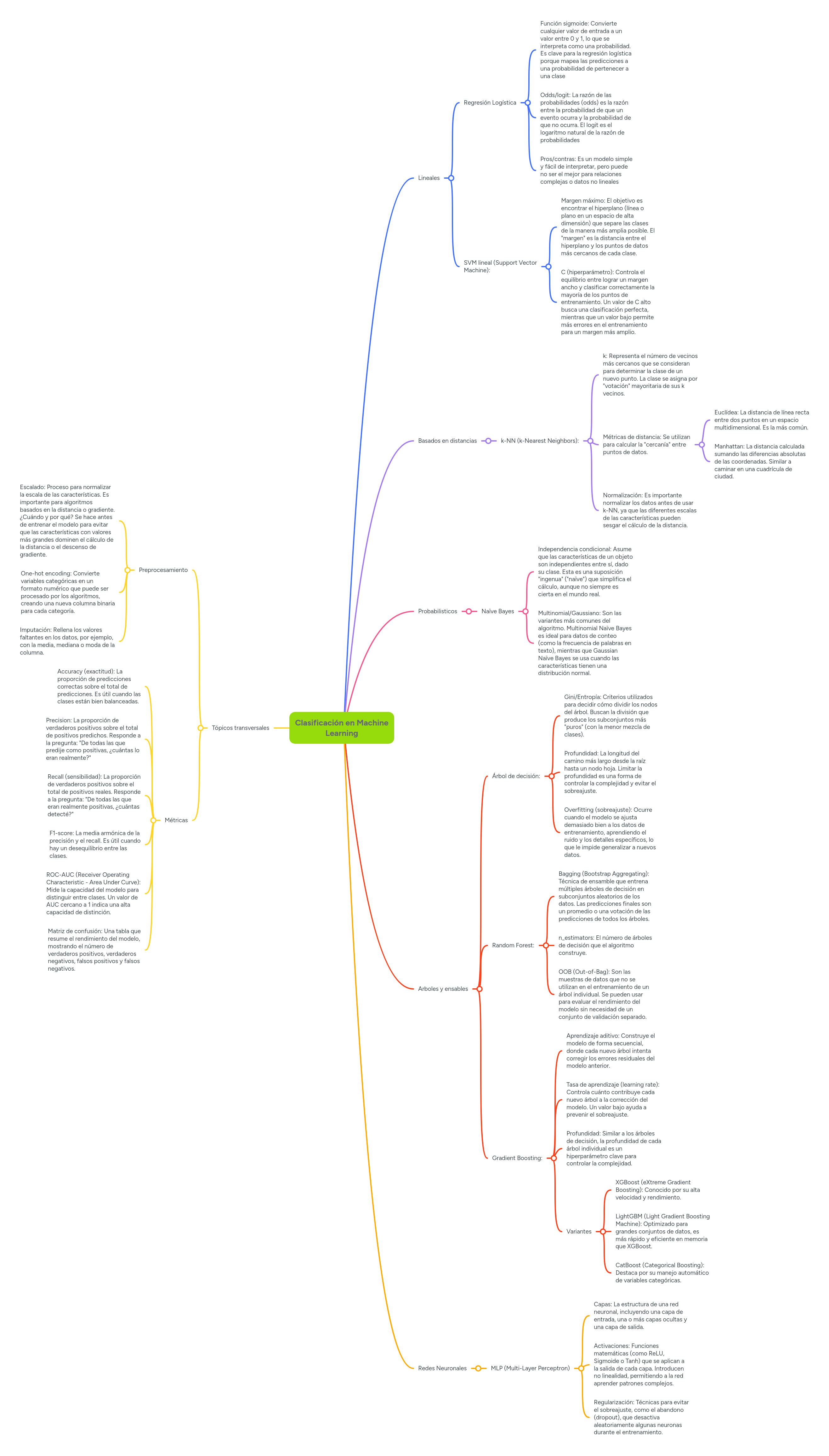 Clasificación en Machine Learning | MindMeister Mind map