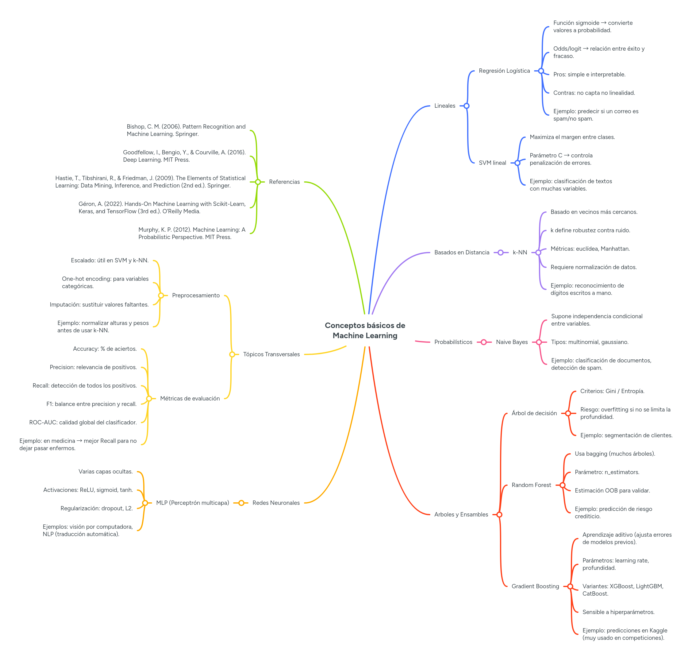 Conceptos básicos de Machine Learning | MindMeister Mind map