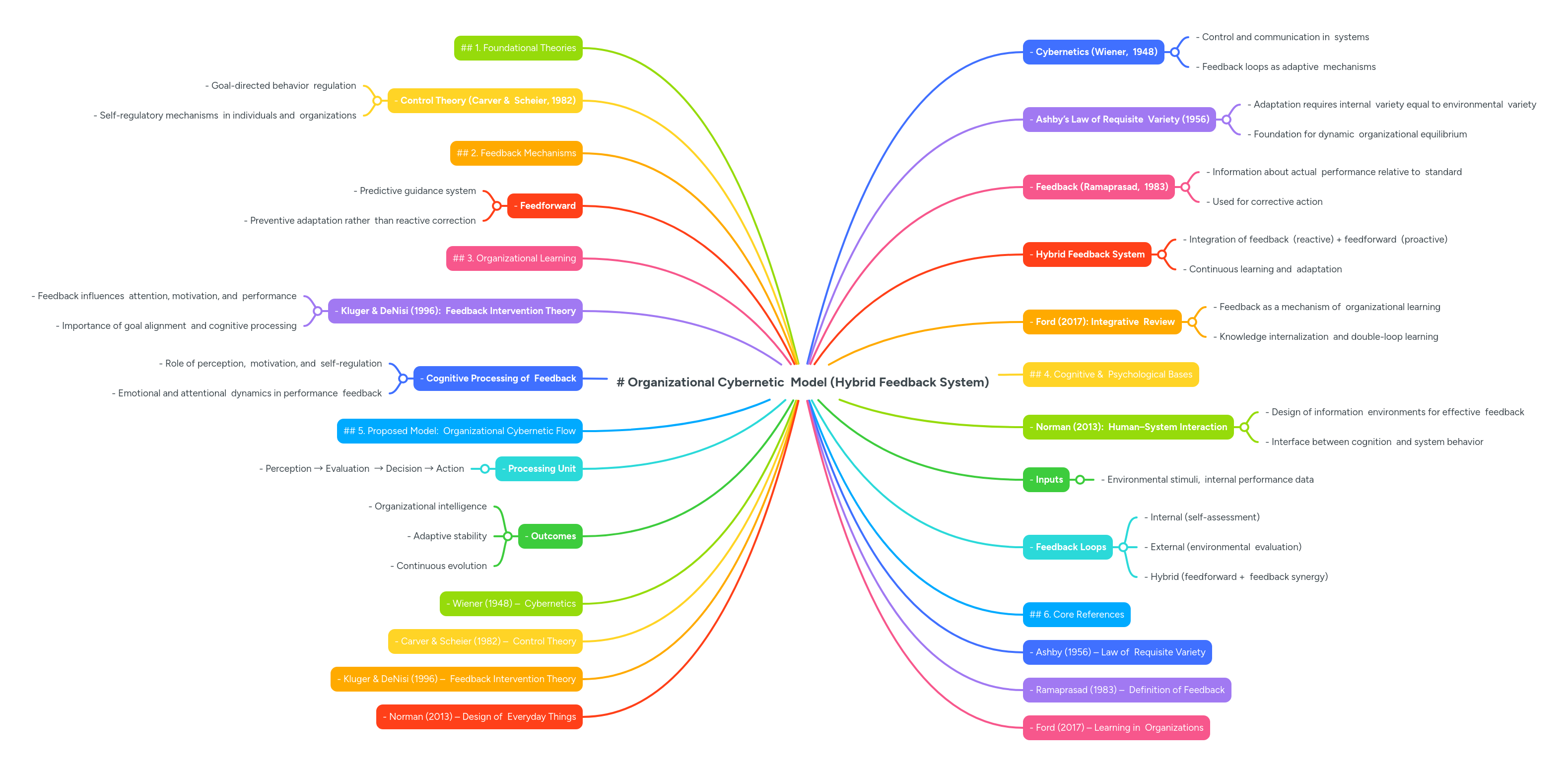 # Organizational Cybernetic Model (Hybrid Feedba... | MindMeister Mind map